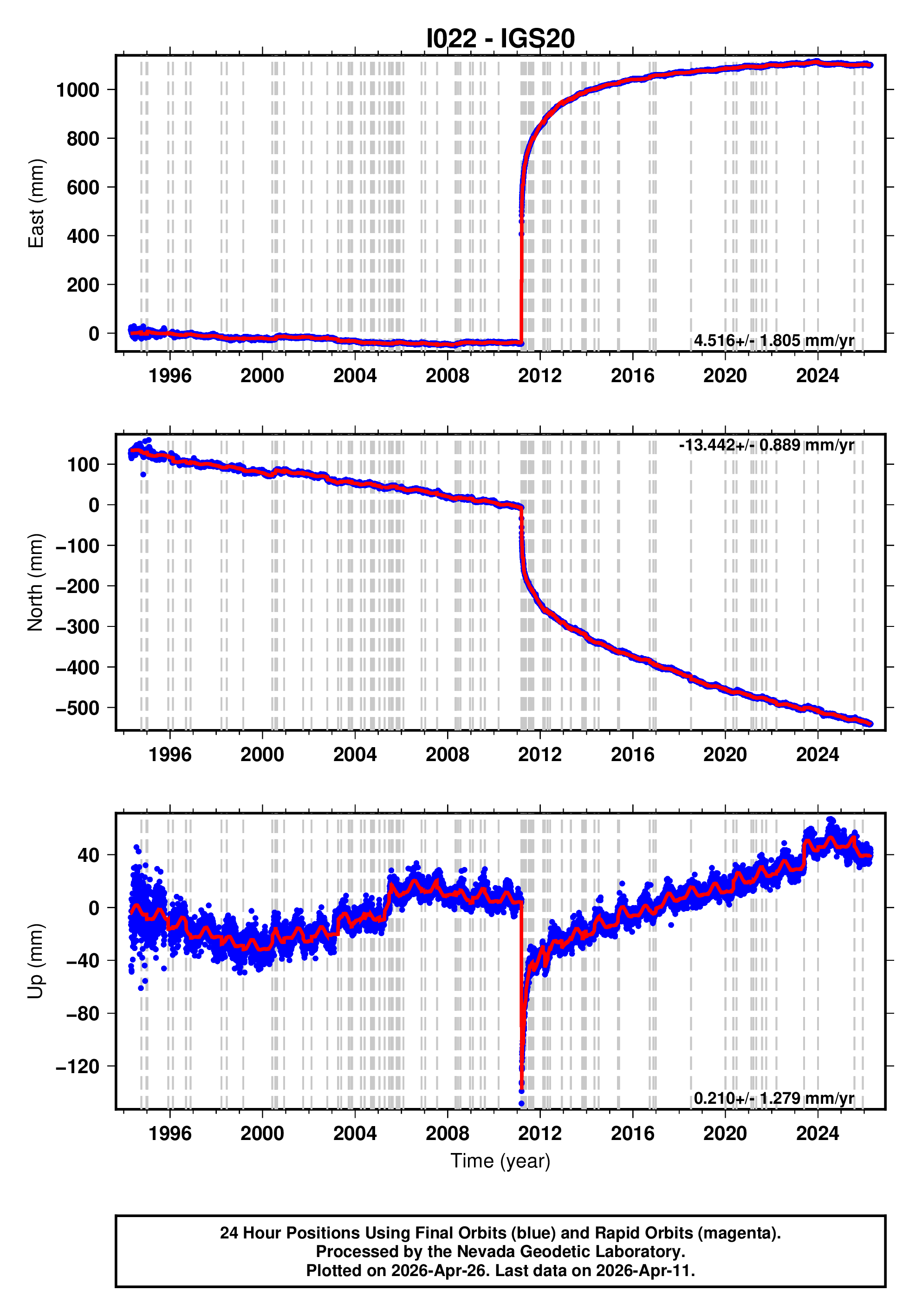 GPS time series plot