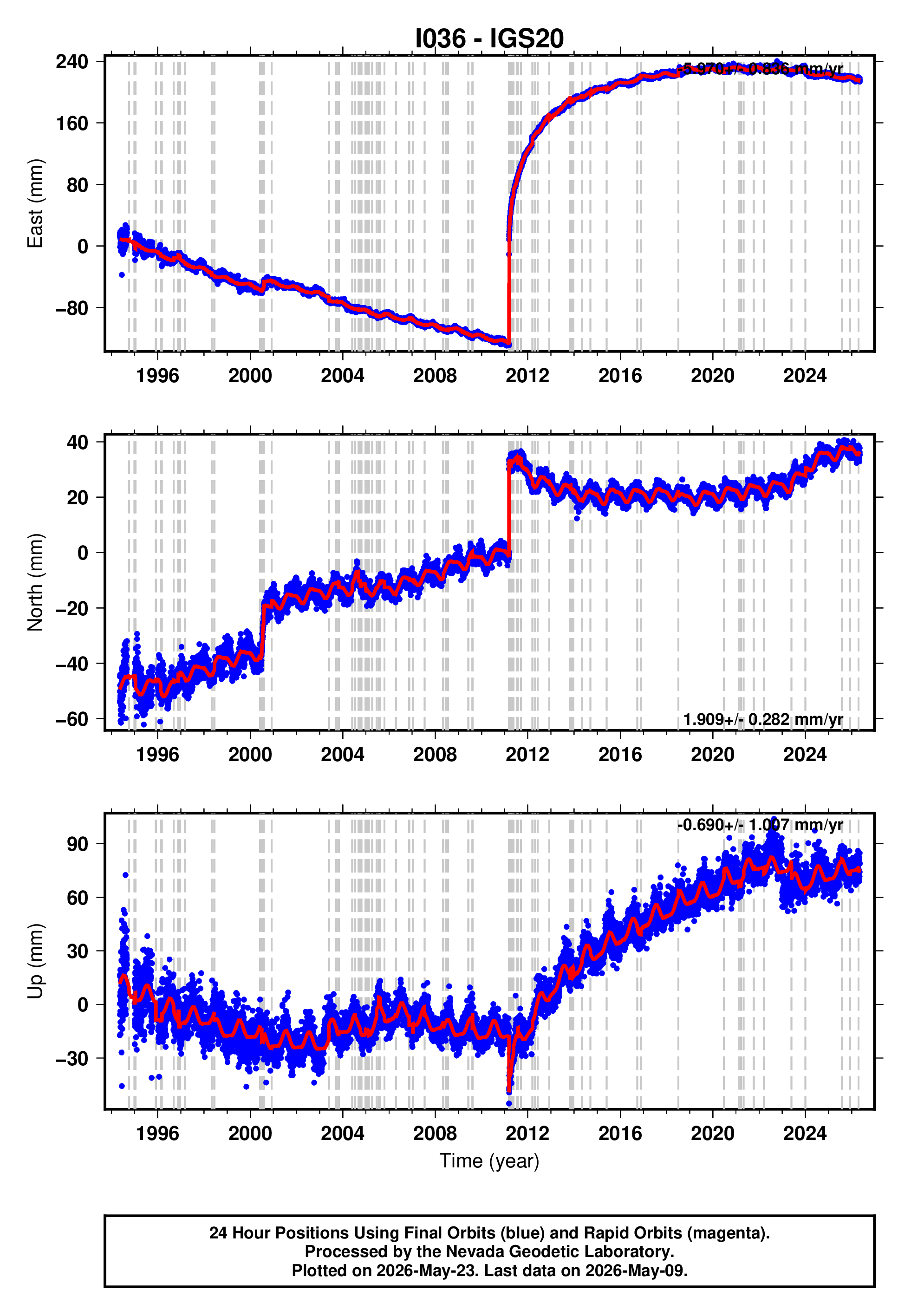 GPS time series plot