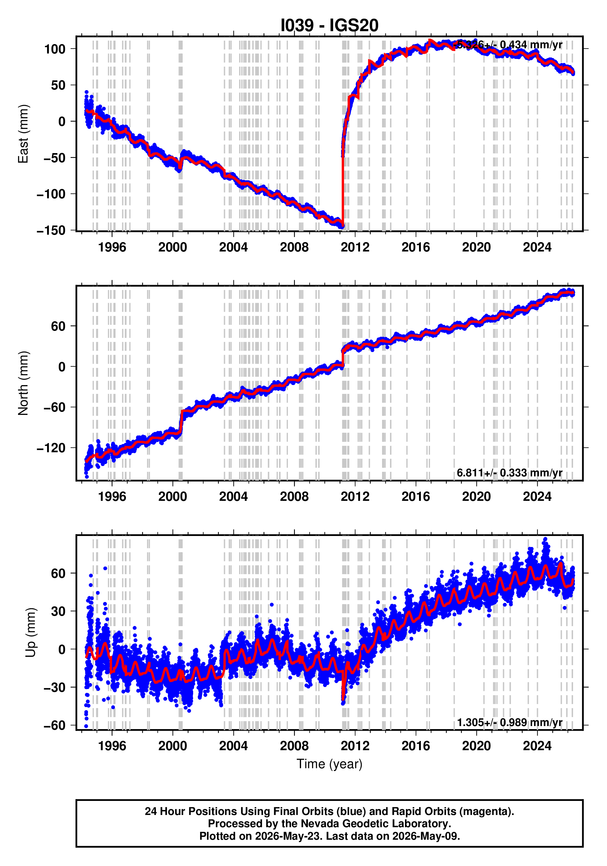GPS time series plot