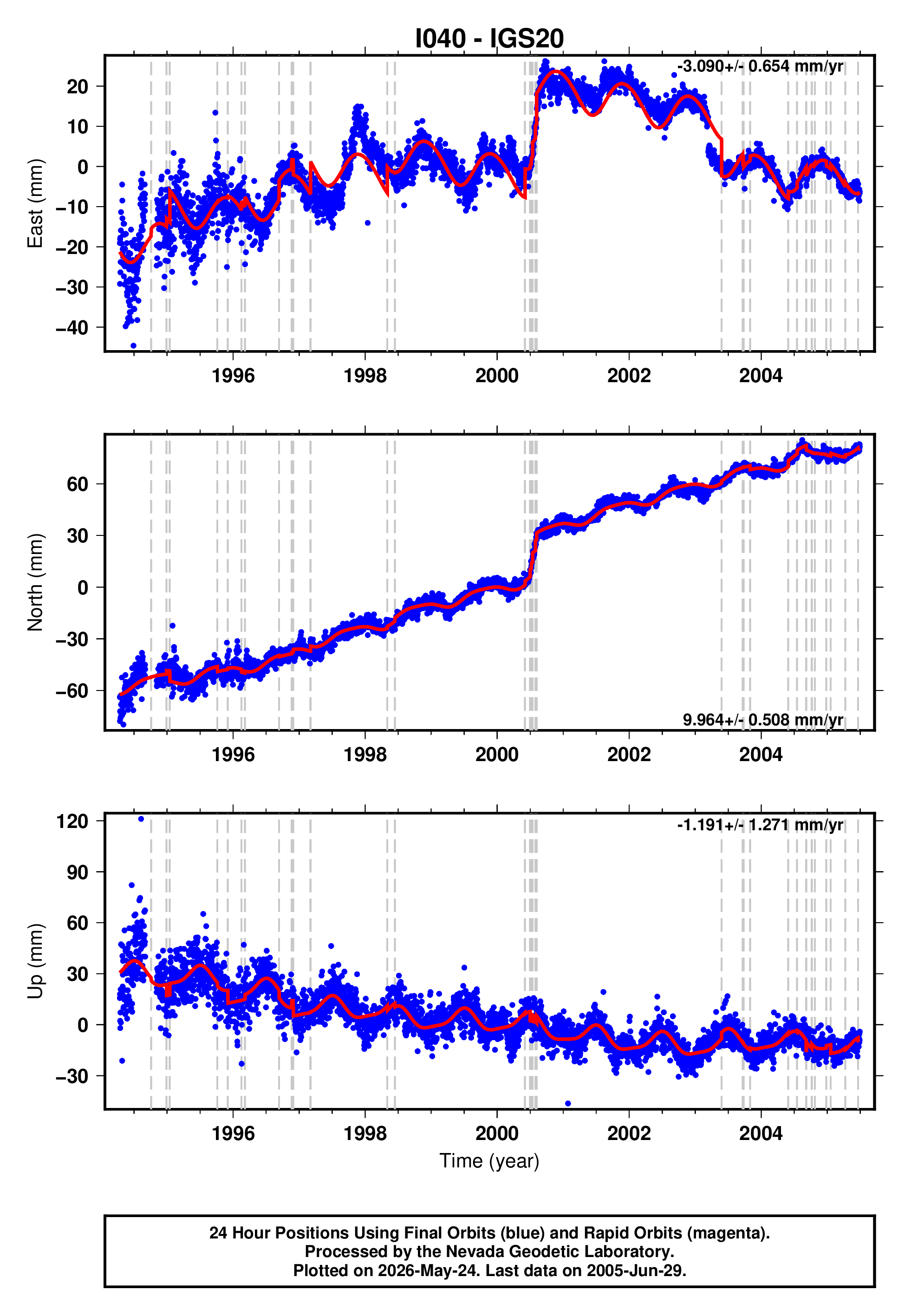 GPS time series plot