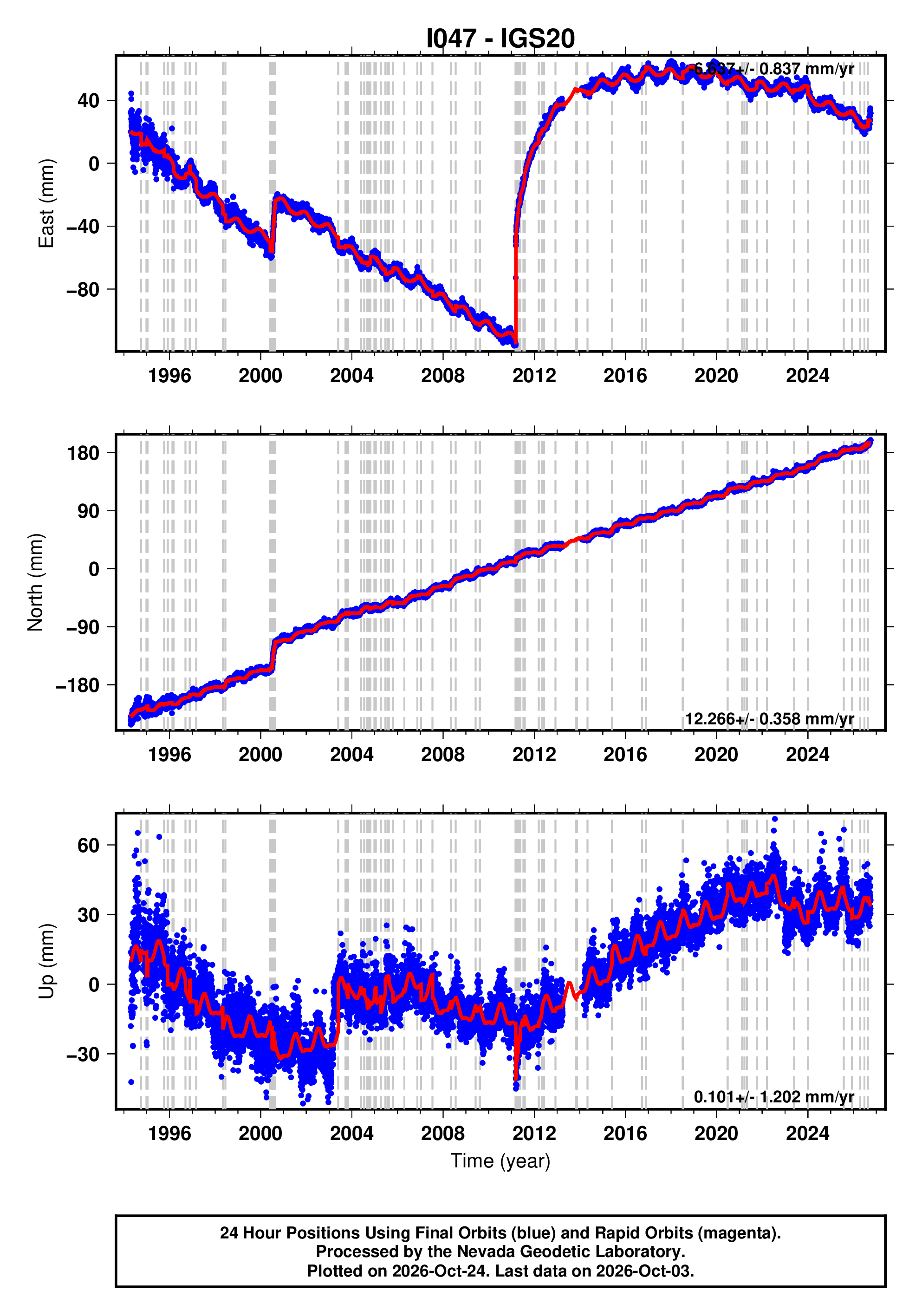 GPS time series plot