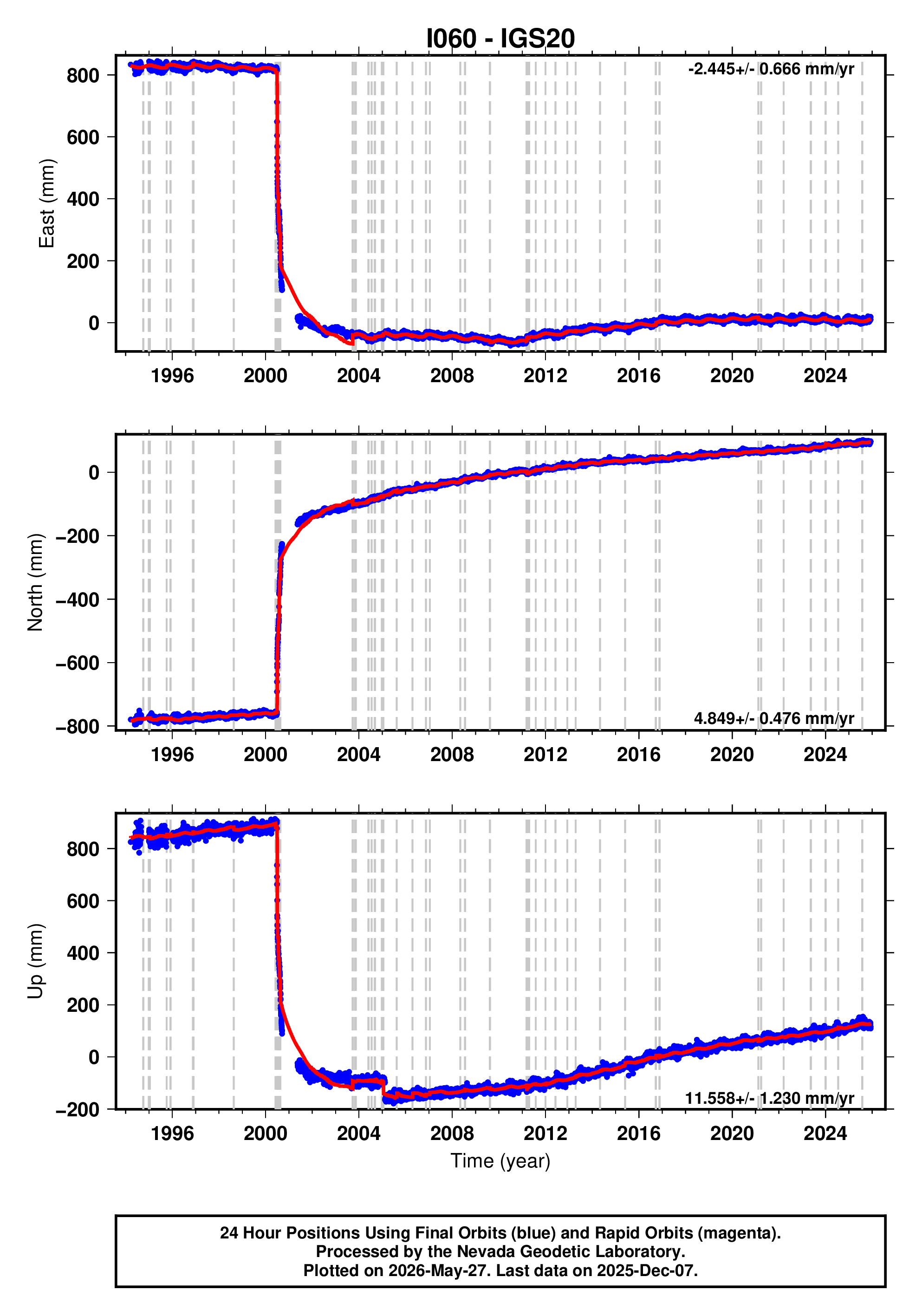 GPS time series plot