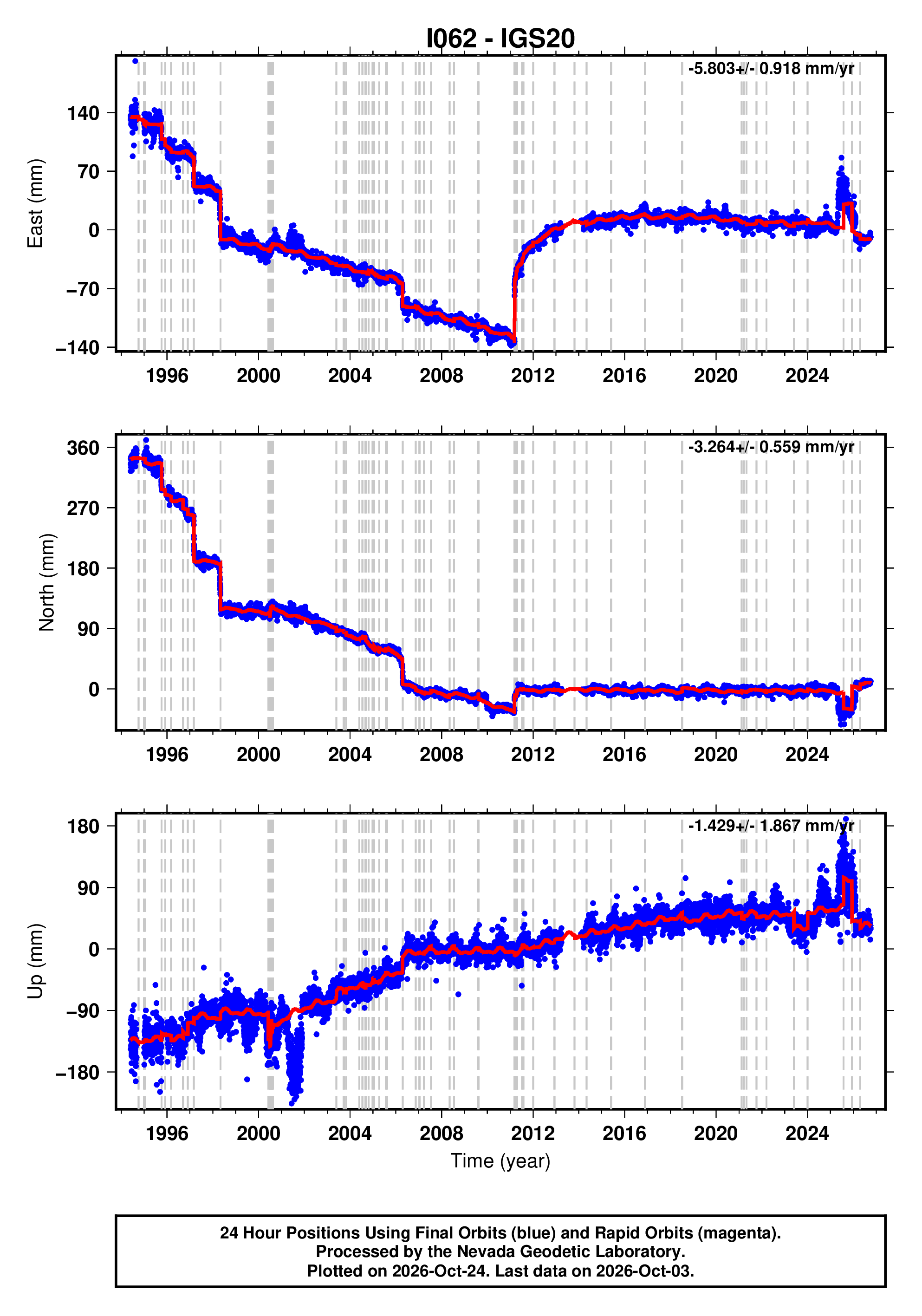 GPS time series plot
