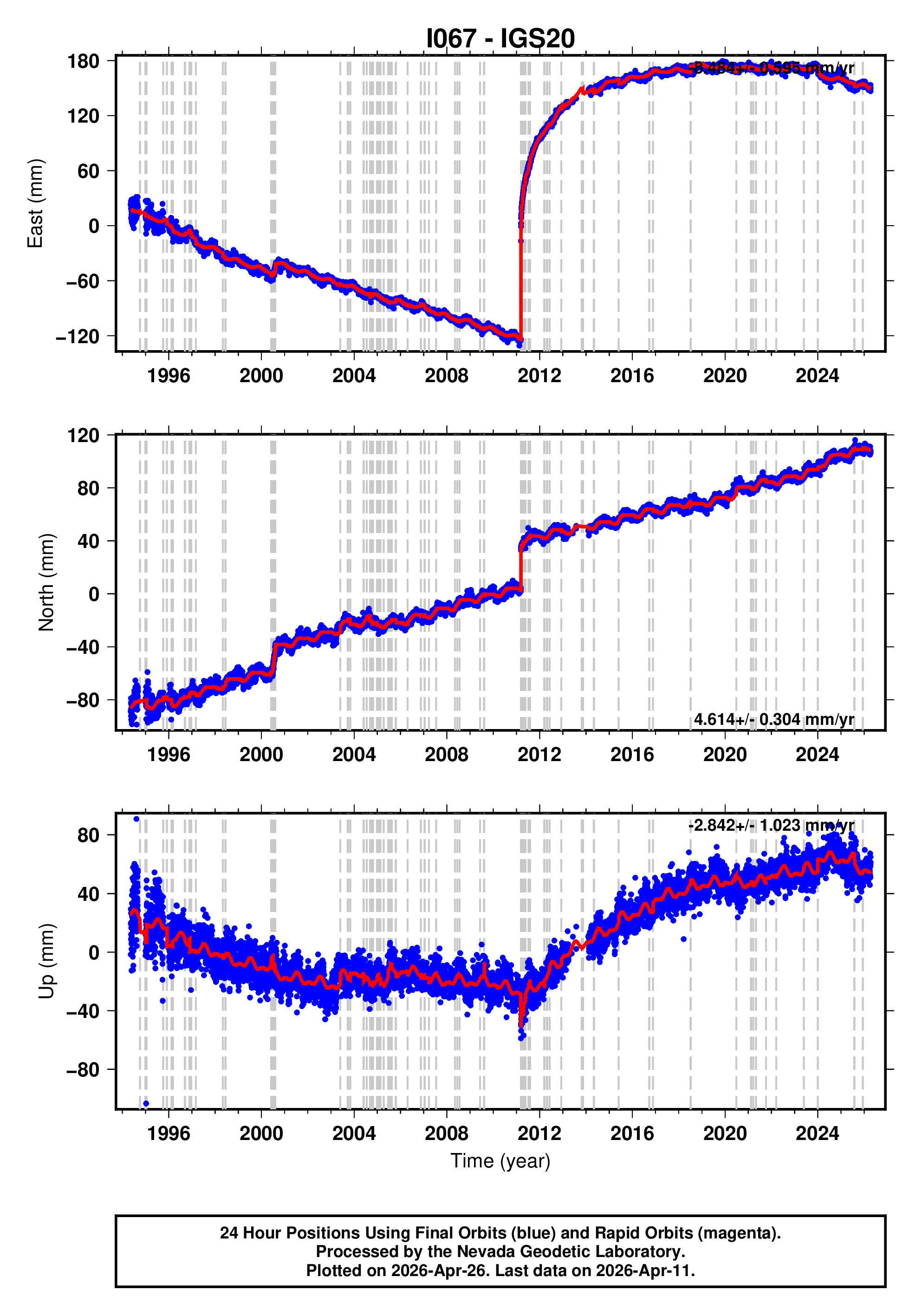 GPS time series plot