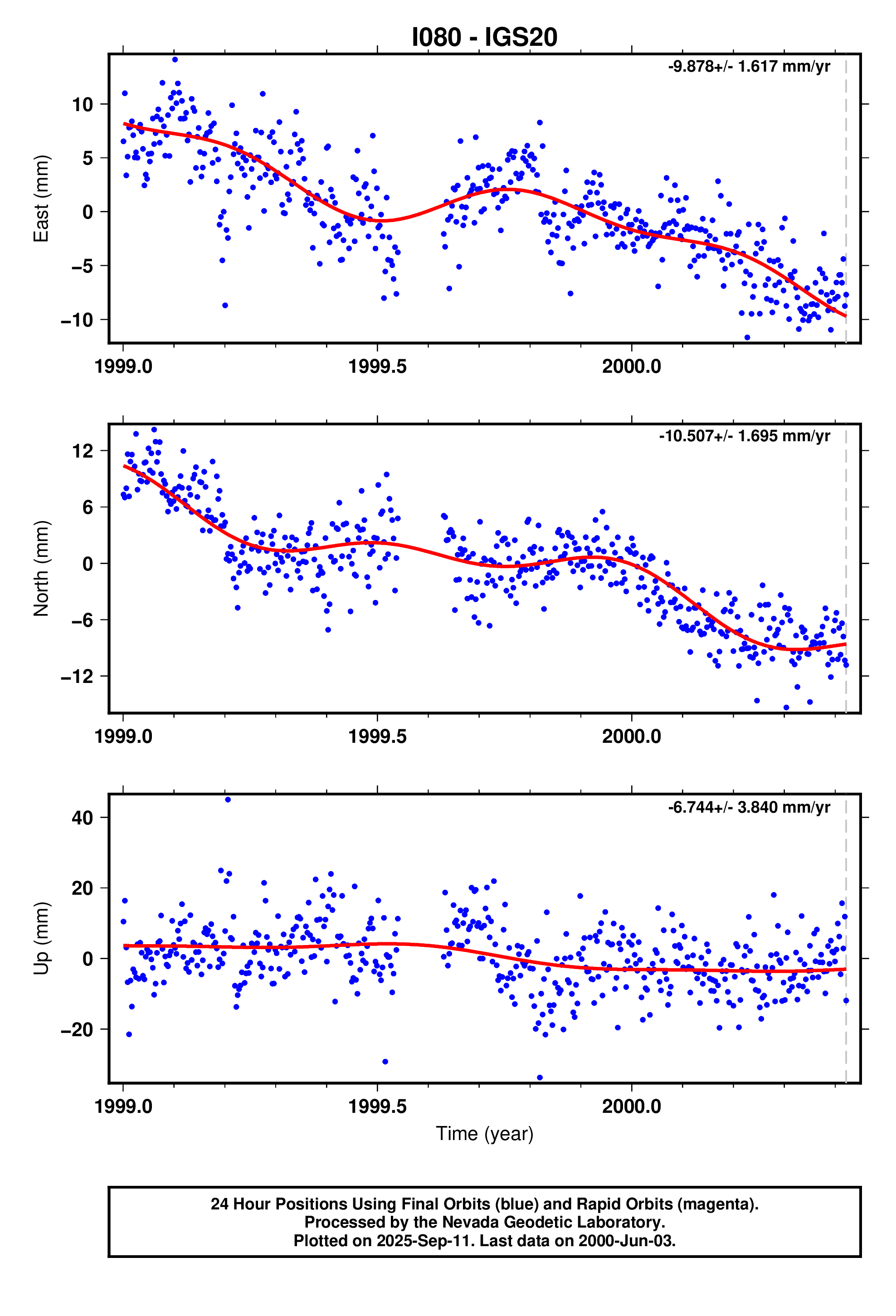 GPS time series plot