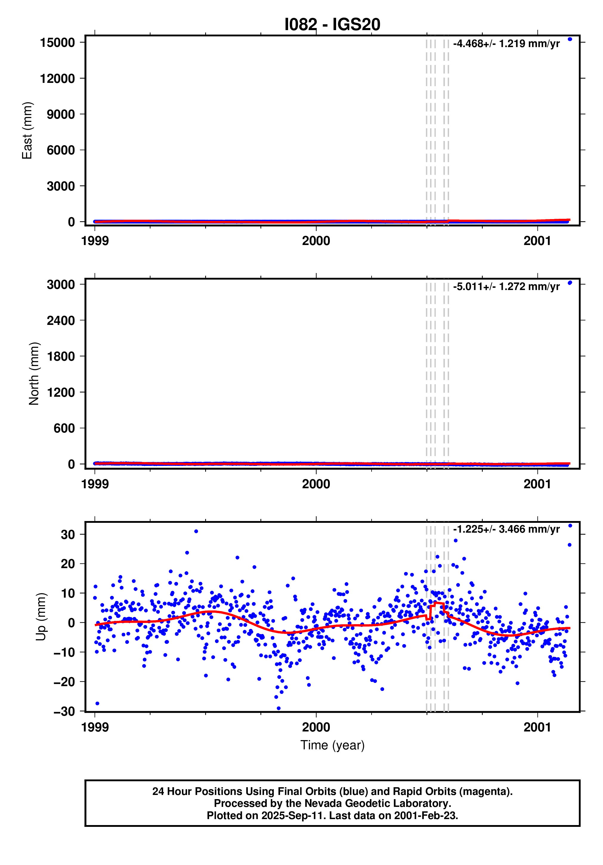 GPS time series plot