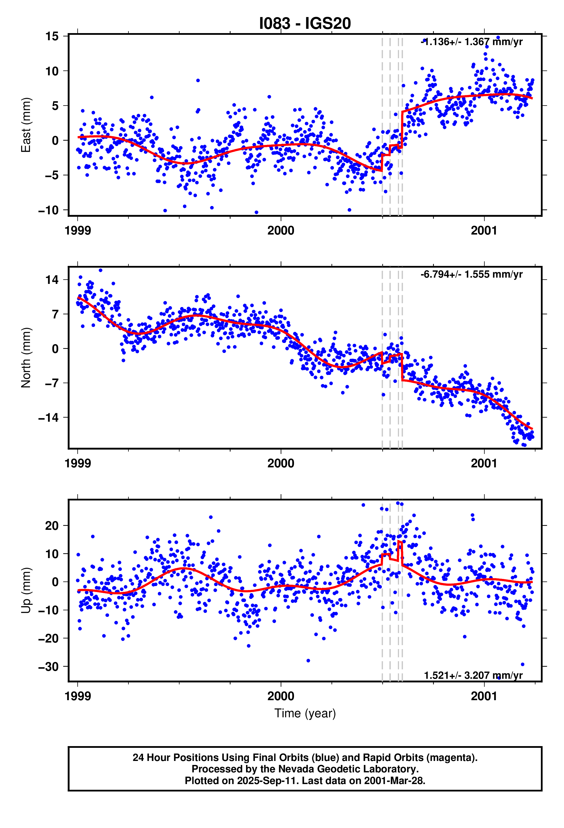 GPS time series plot