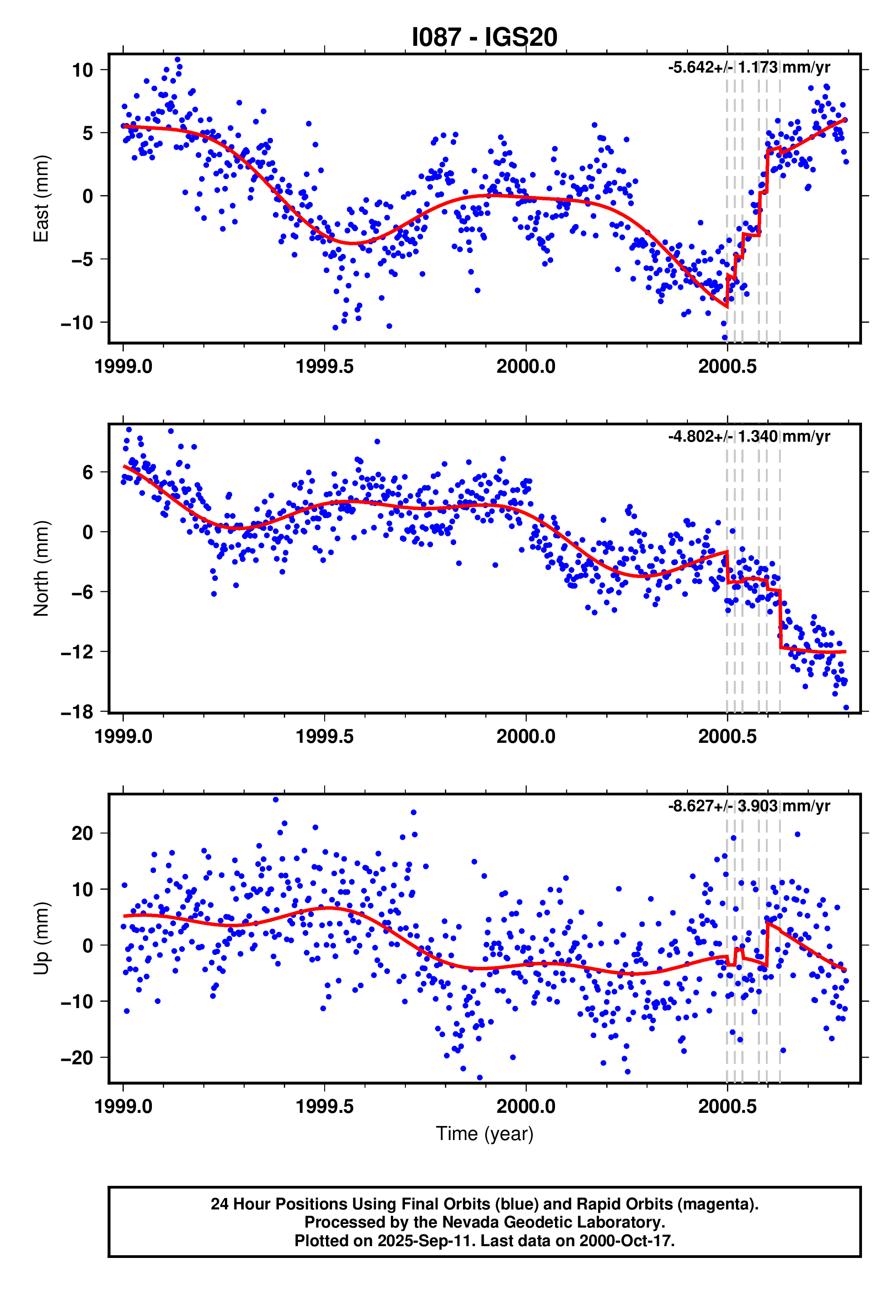 GPS time series plot