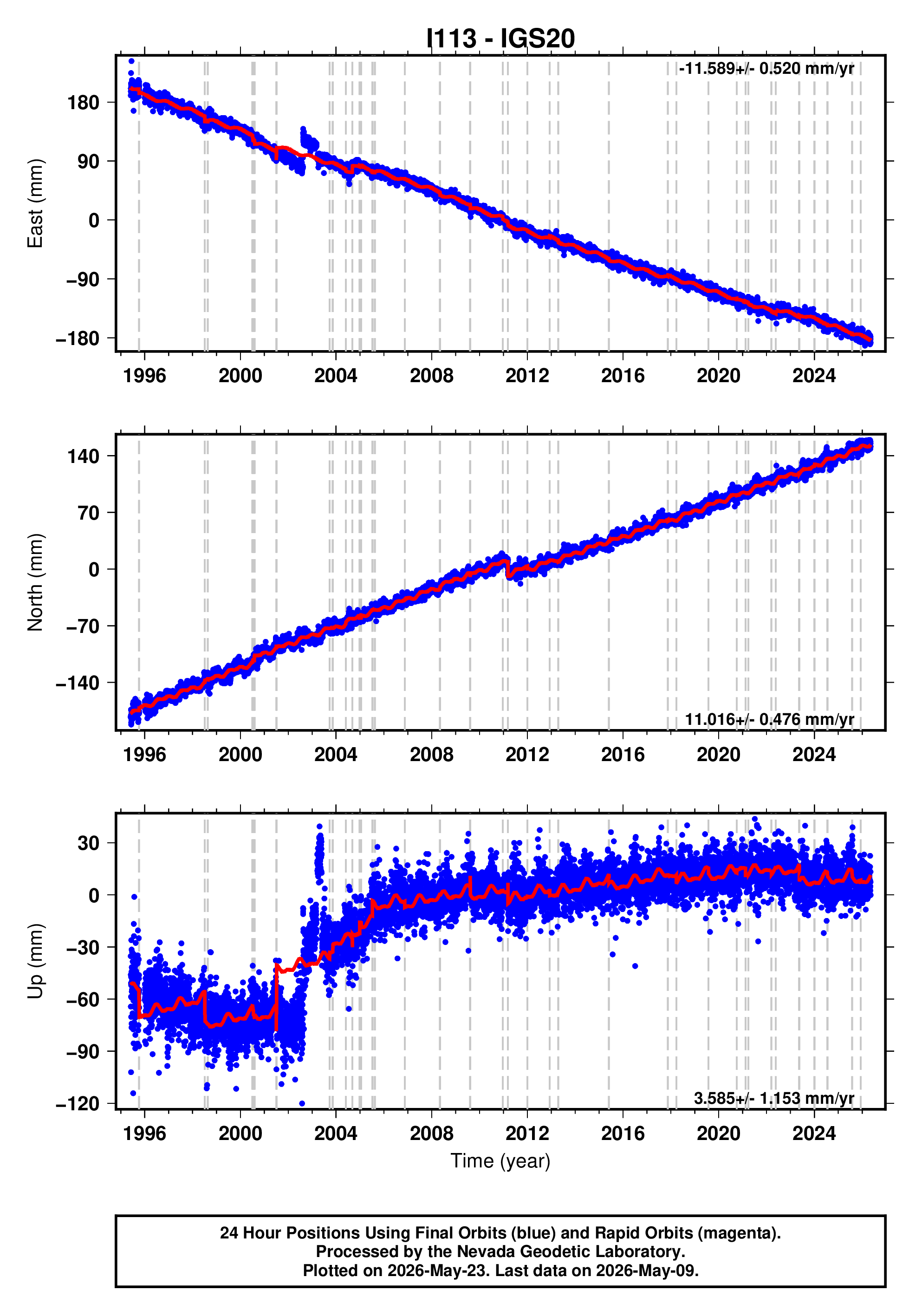 GPS time series plot