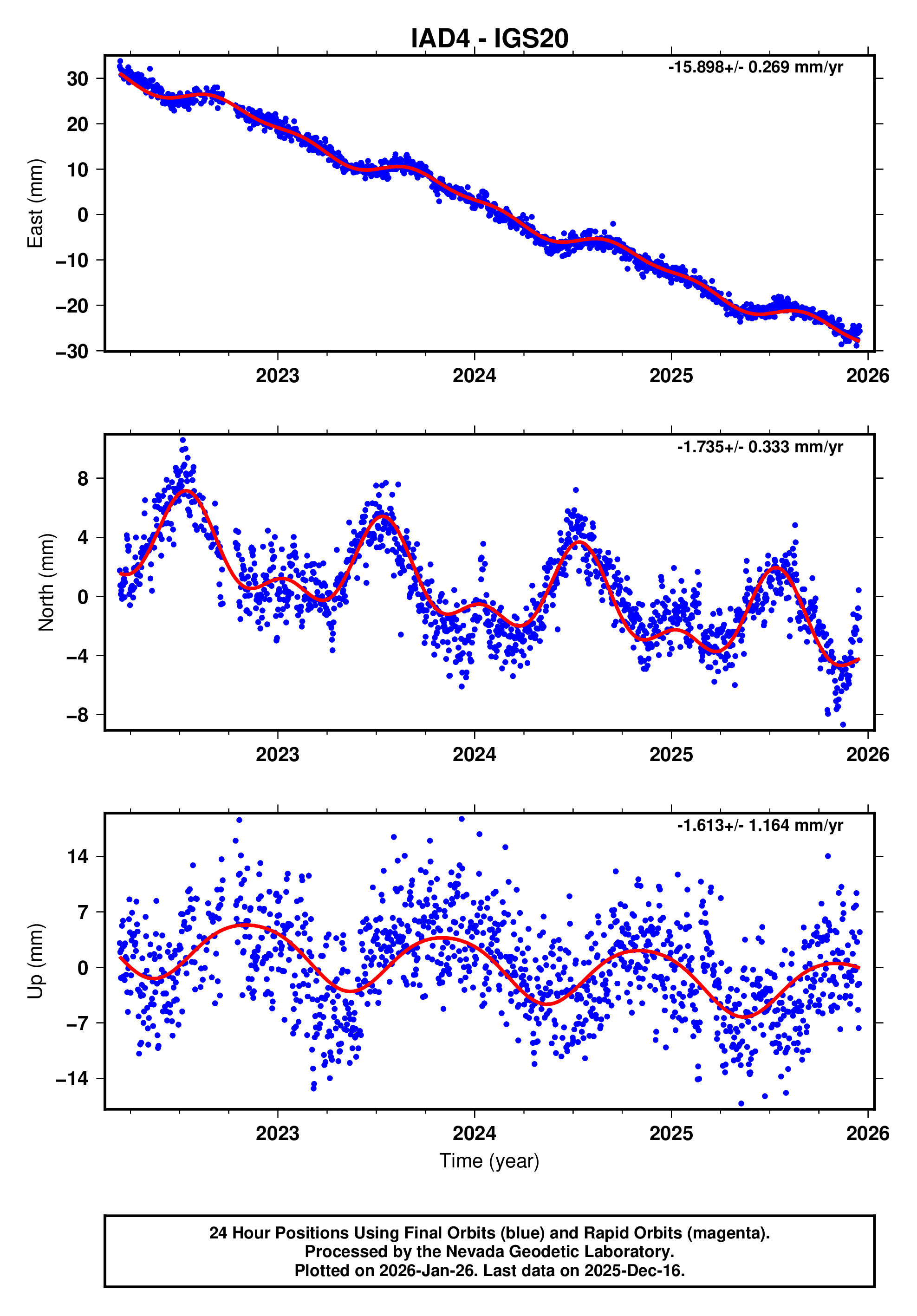 GPS time series plot