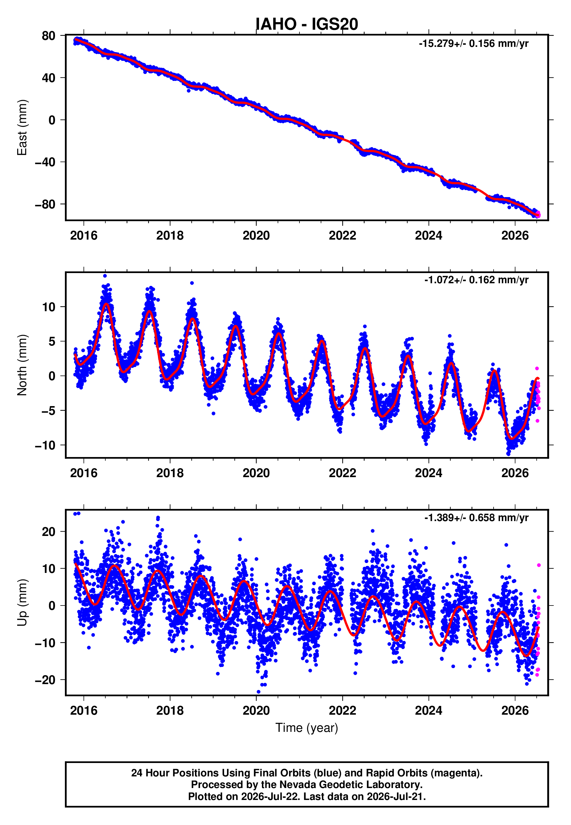 GPS time series plot