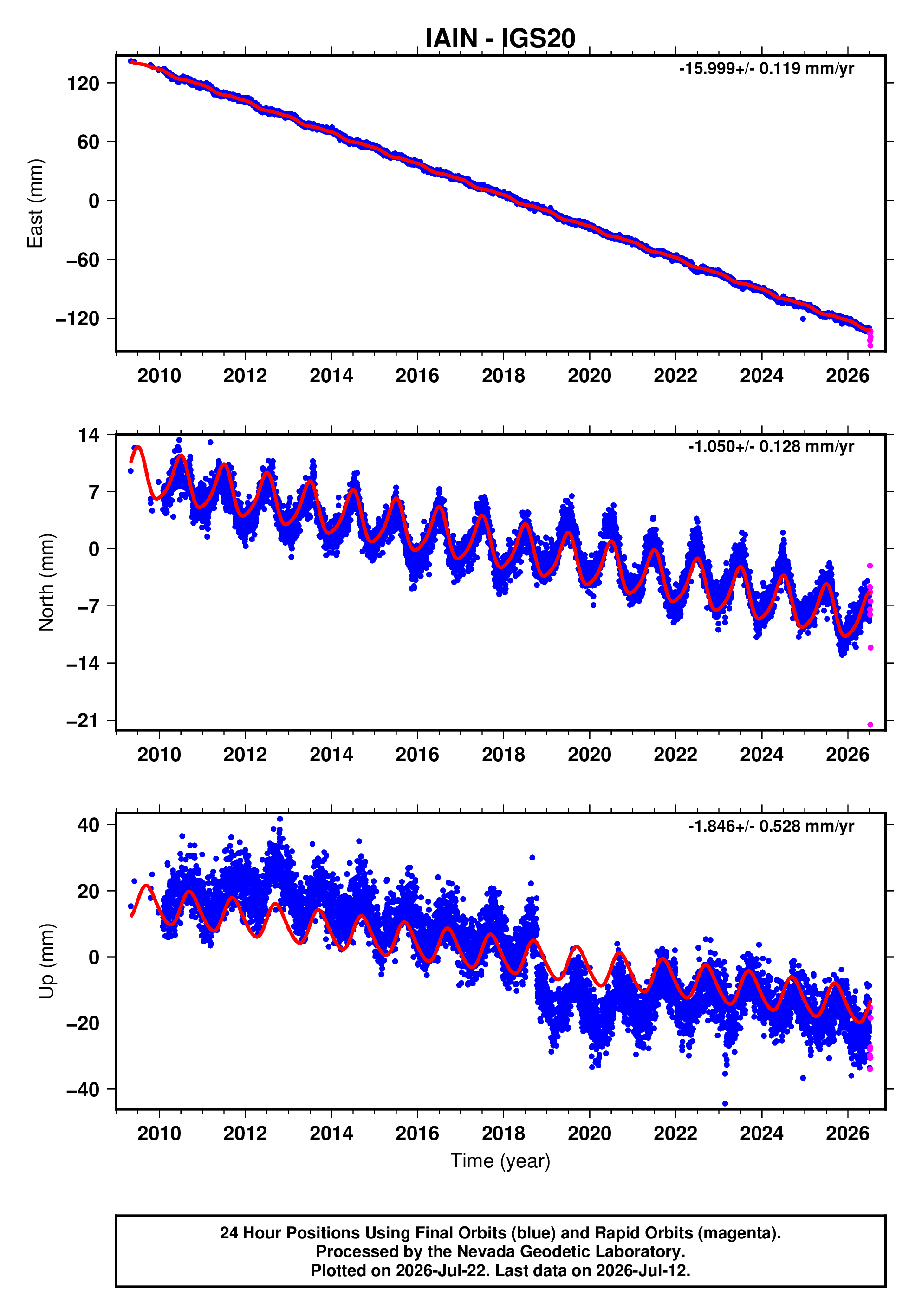 GPS time series plot