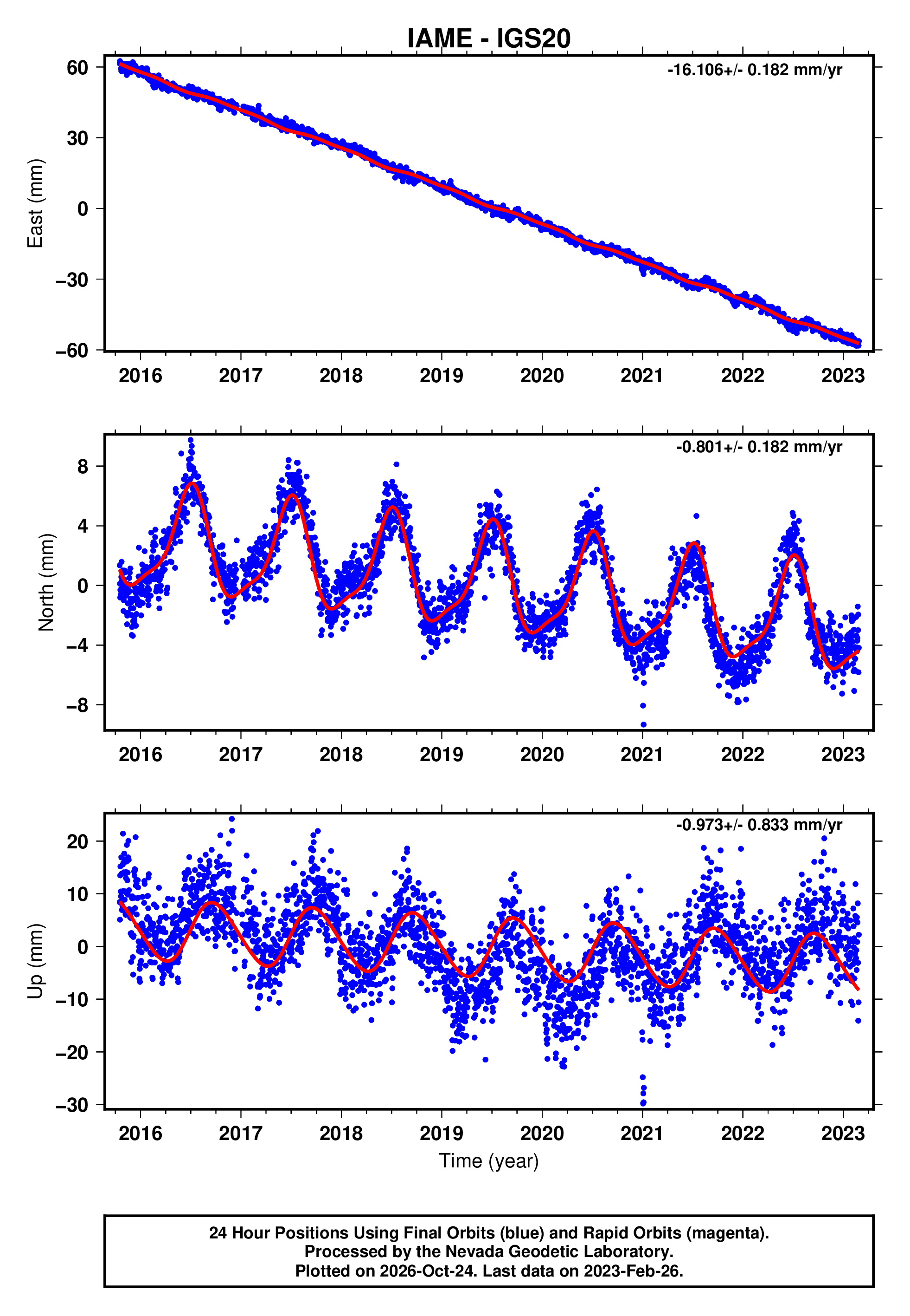 GPS time series plot