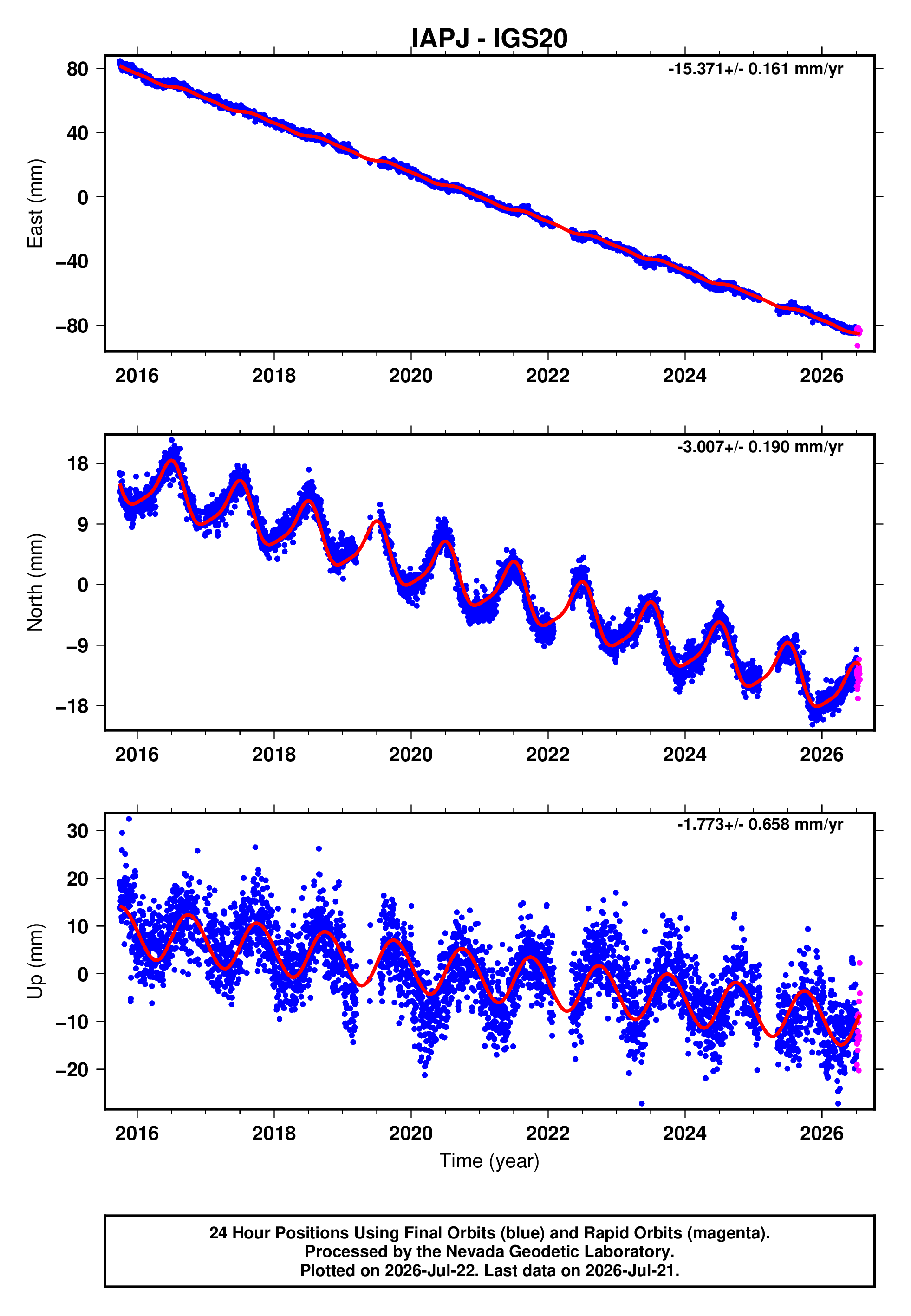 GPS time series plot