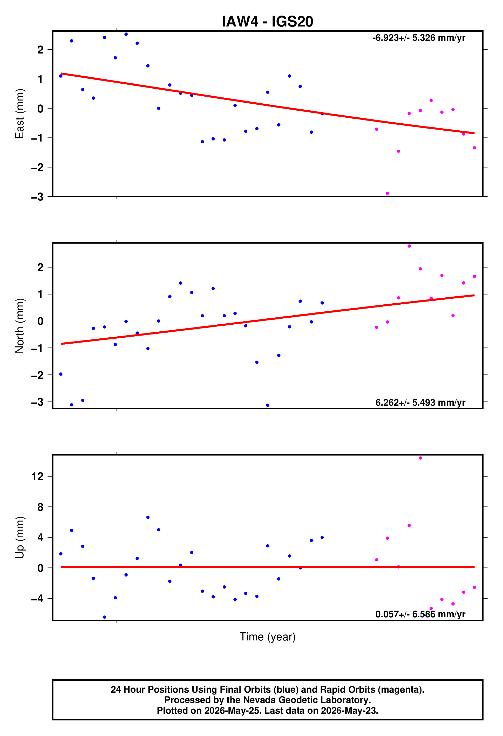 GPS time series plot