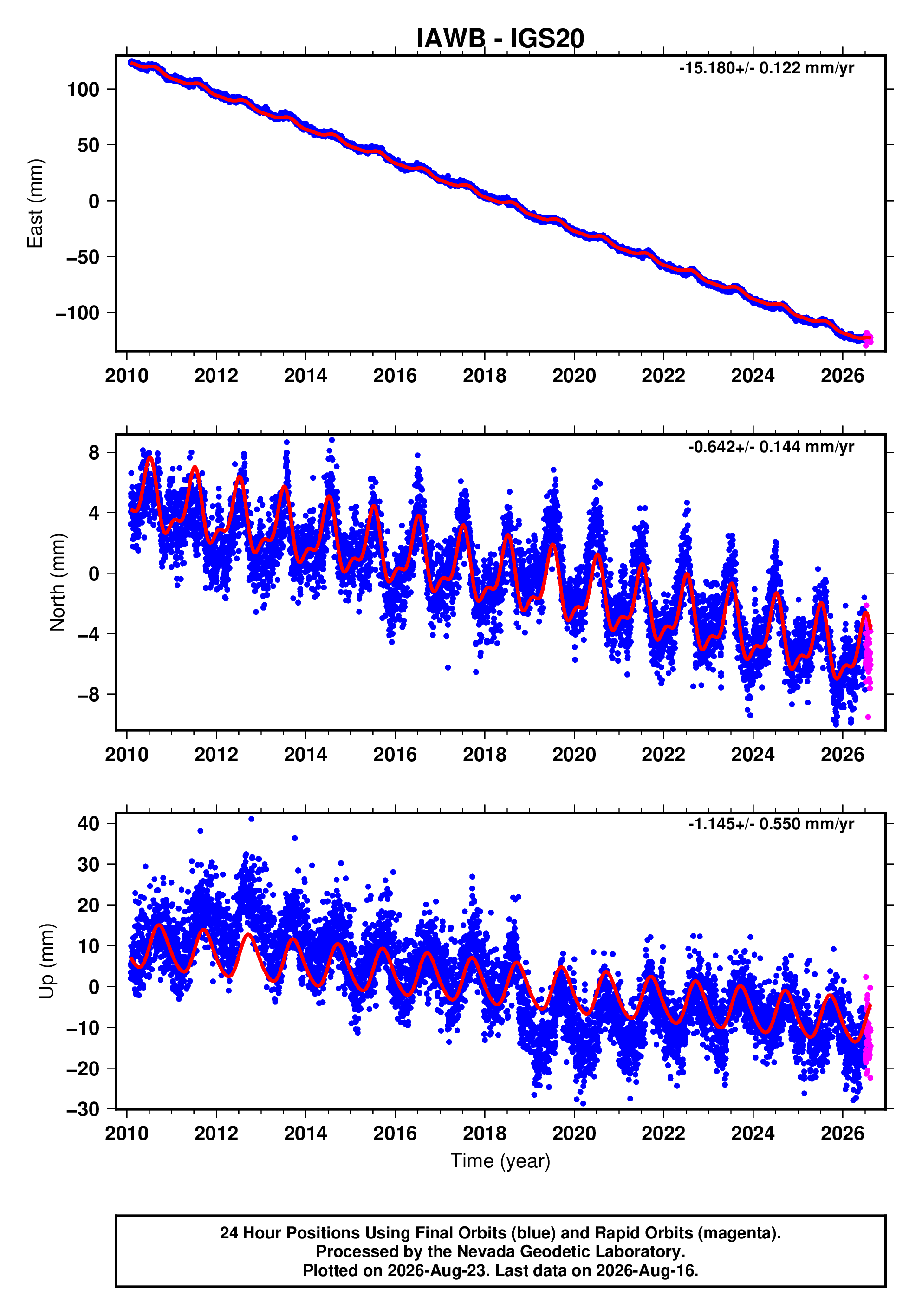 GPS time series plot