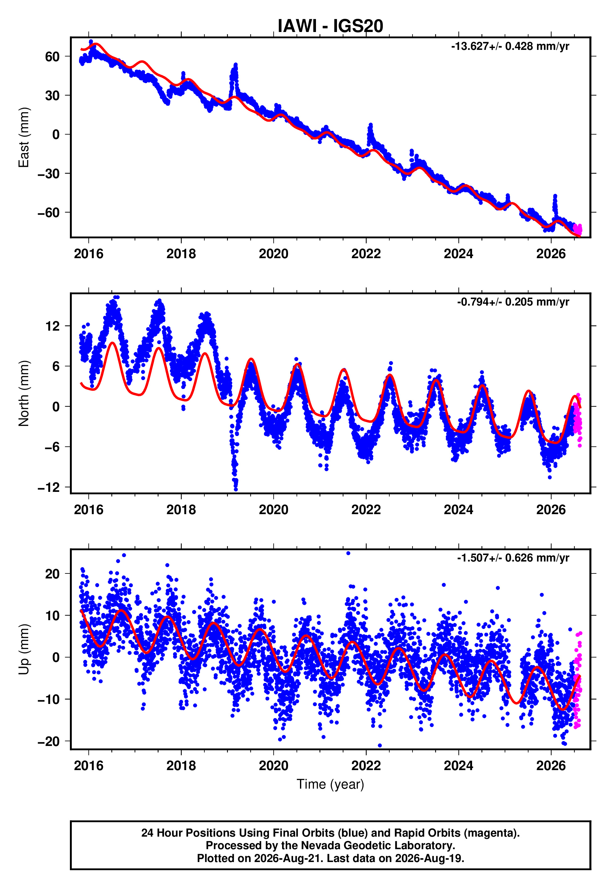 GPS time series plot