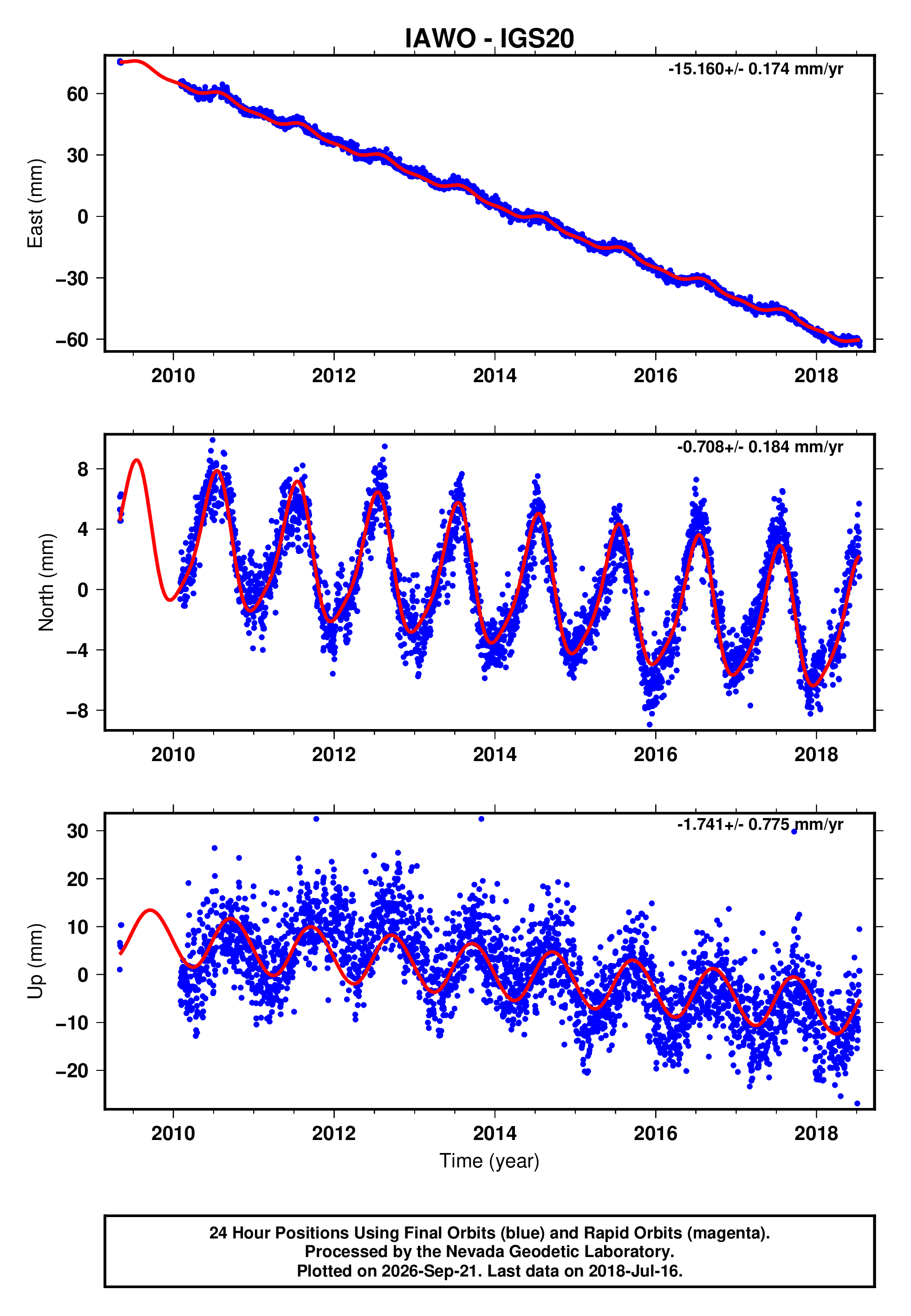 GPS time series plot