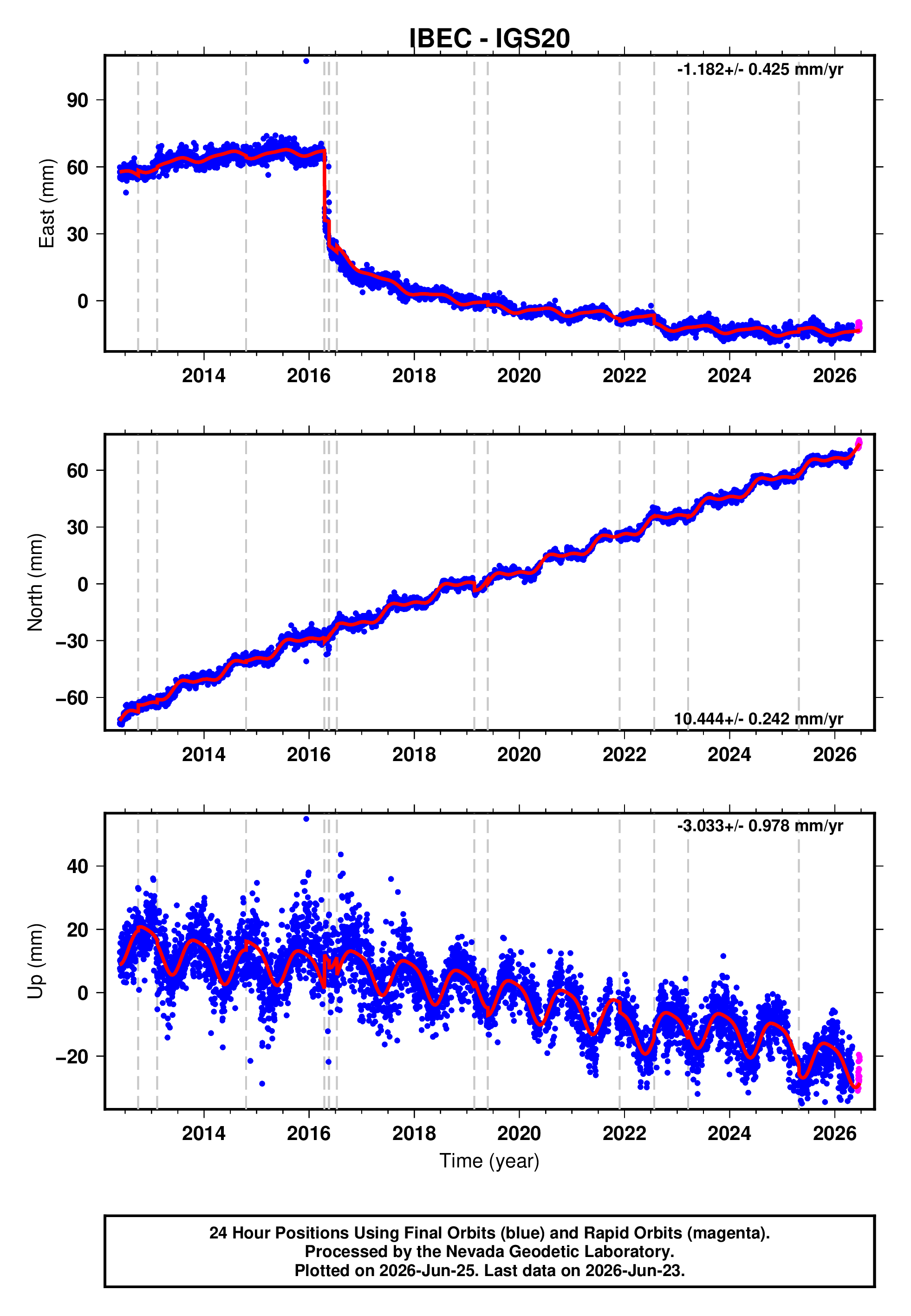 GPS time series plot