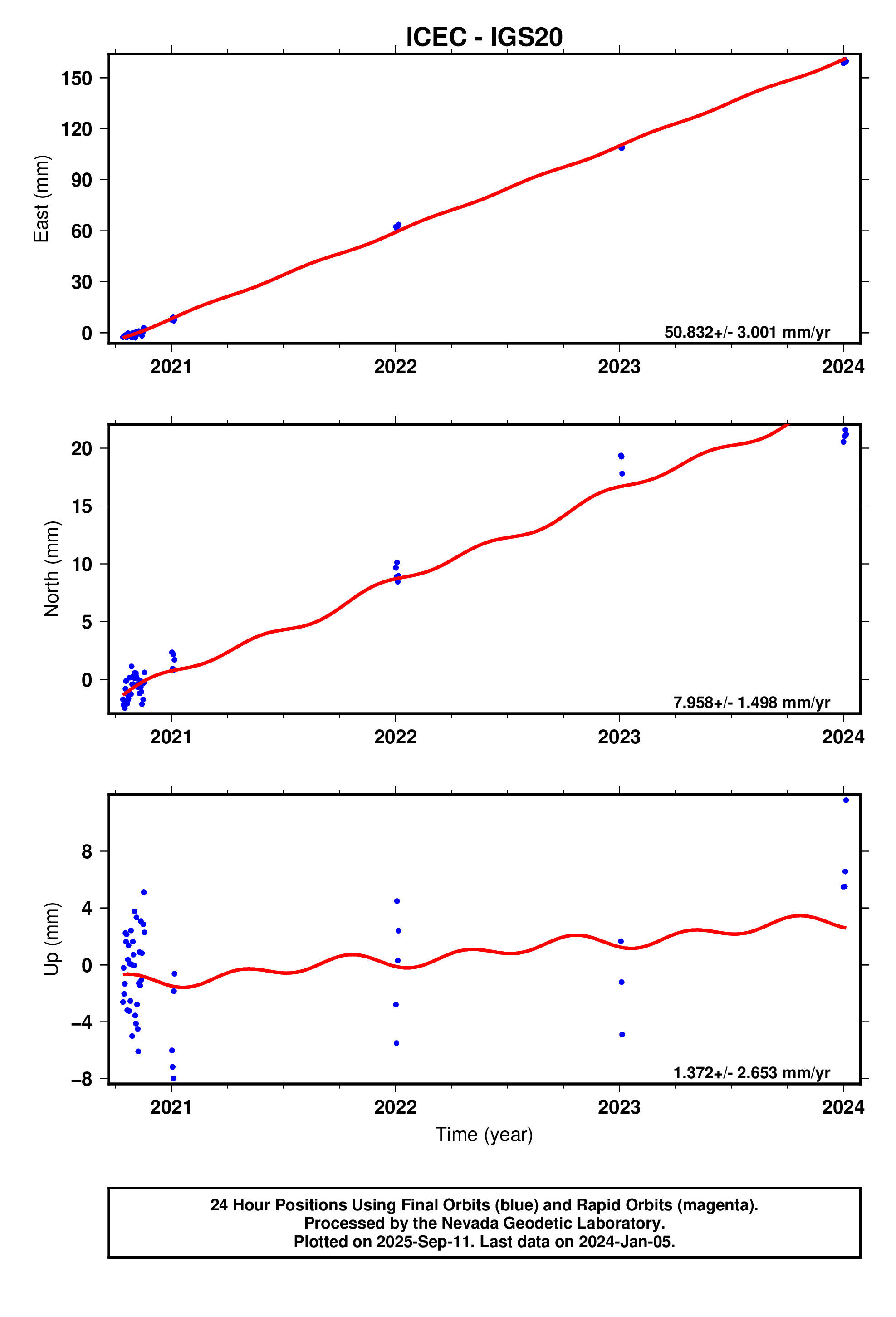 GPS time series plot
