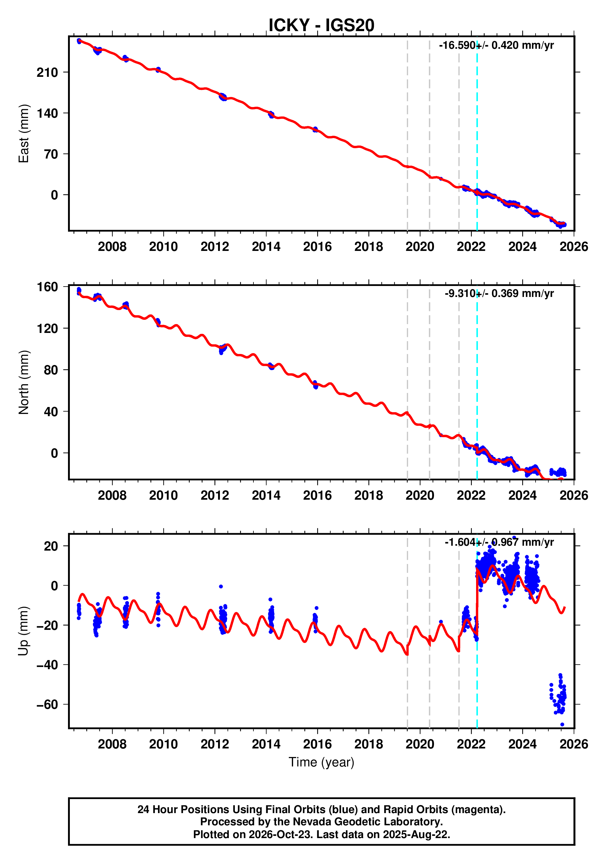 GPS time series plot