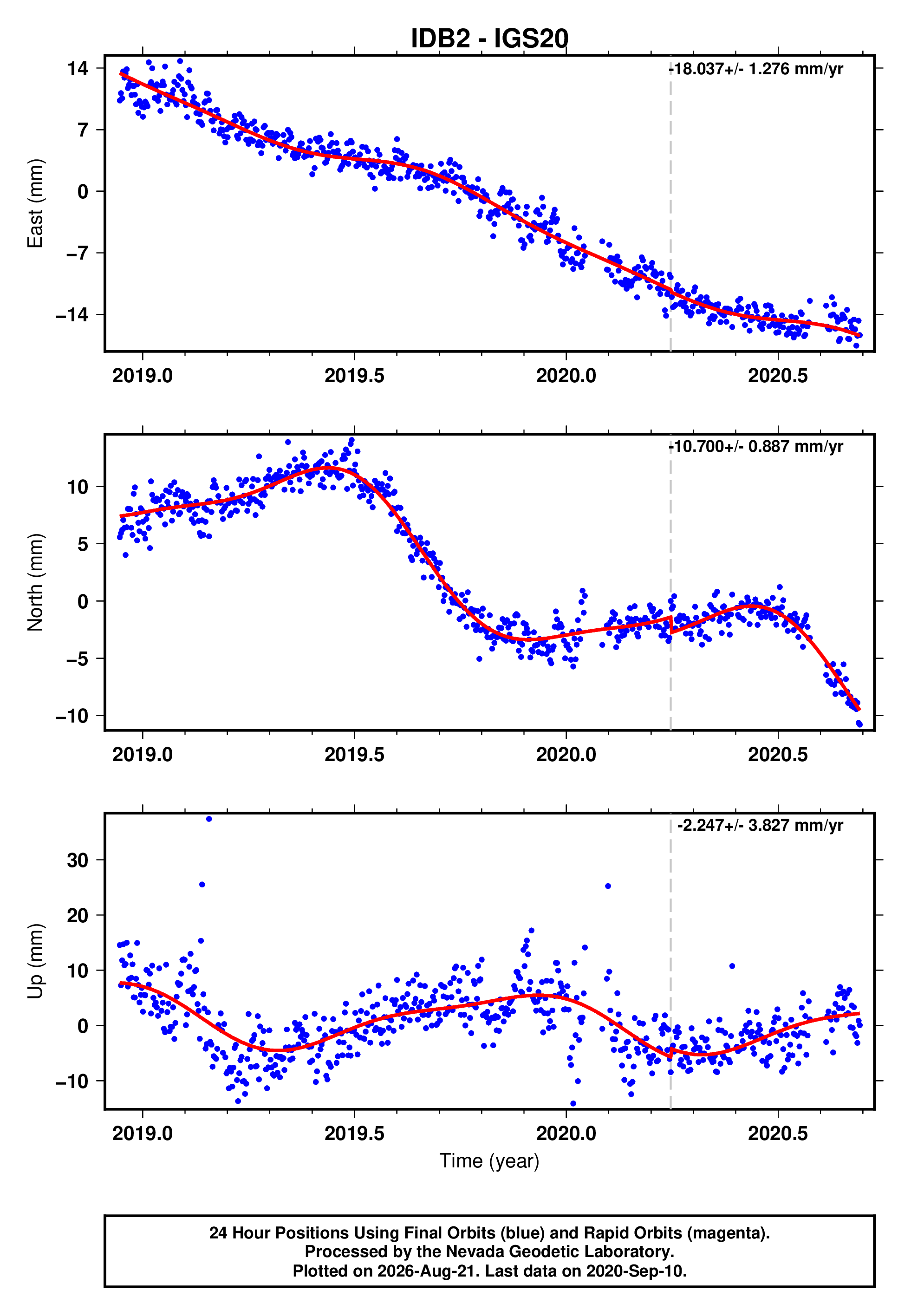 GPS time series plot
