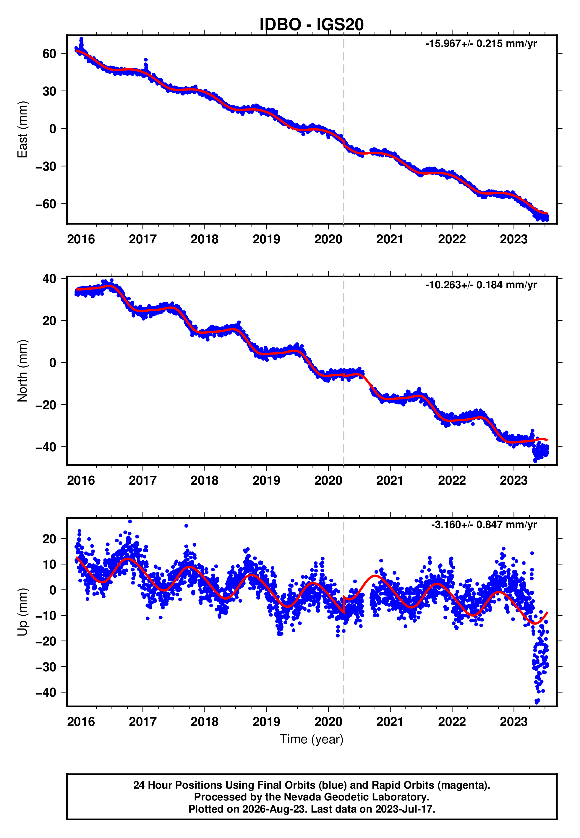 GPS time series plot