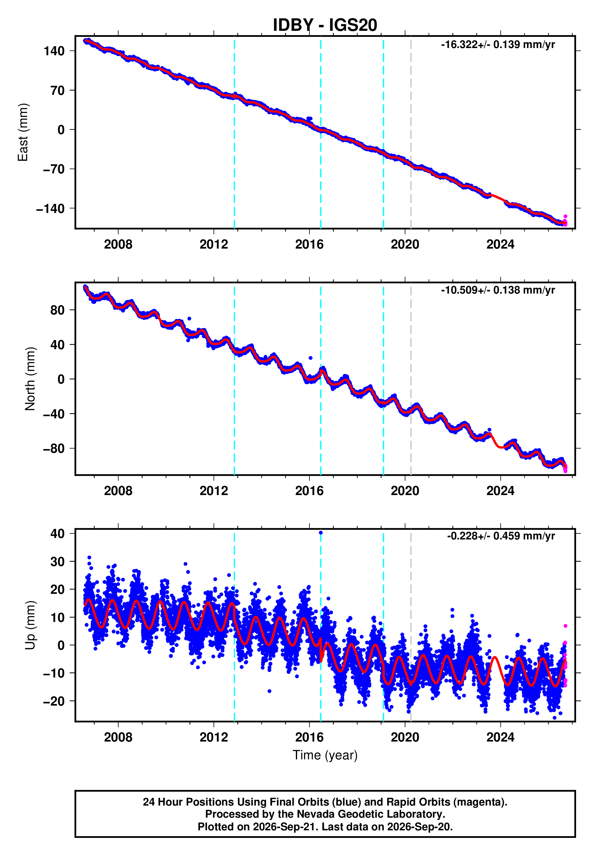GPS time series plot