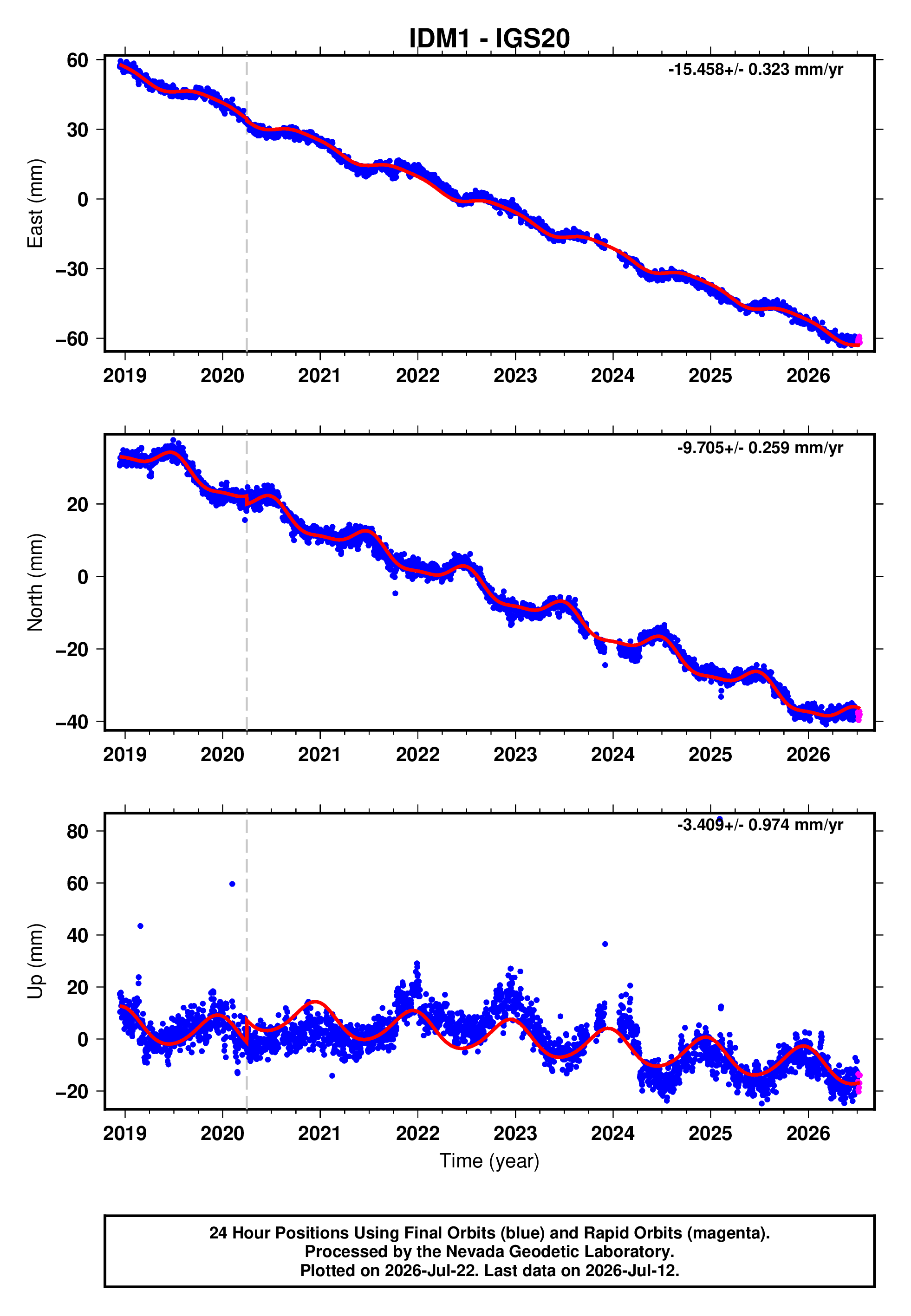 GPS time series plot