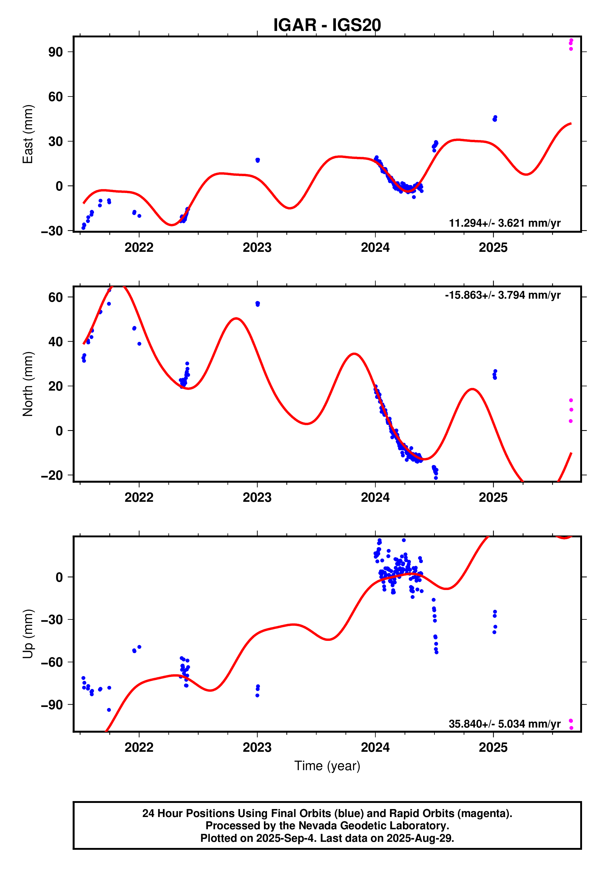 GPS time series plot