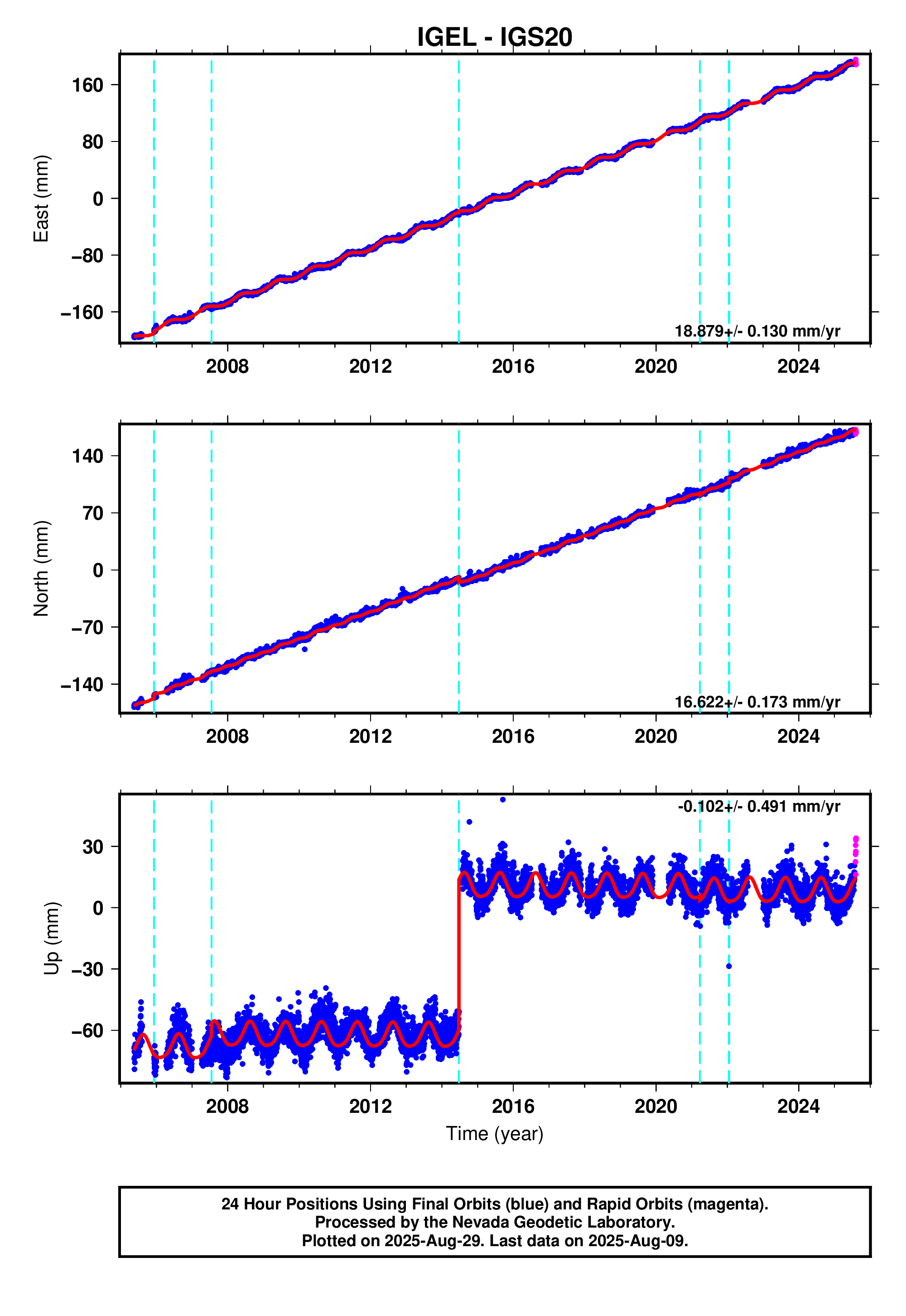GPS time series plot