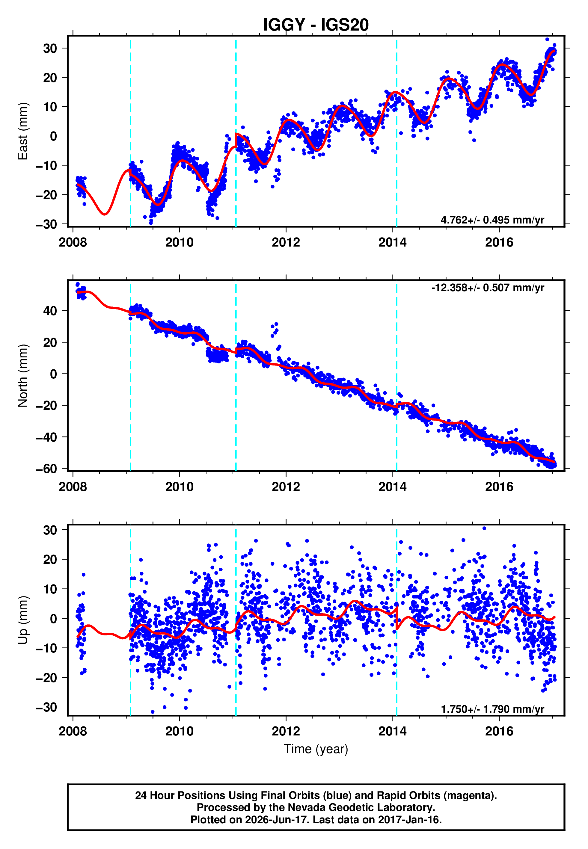GPS time series plot