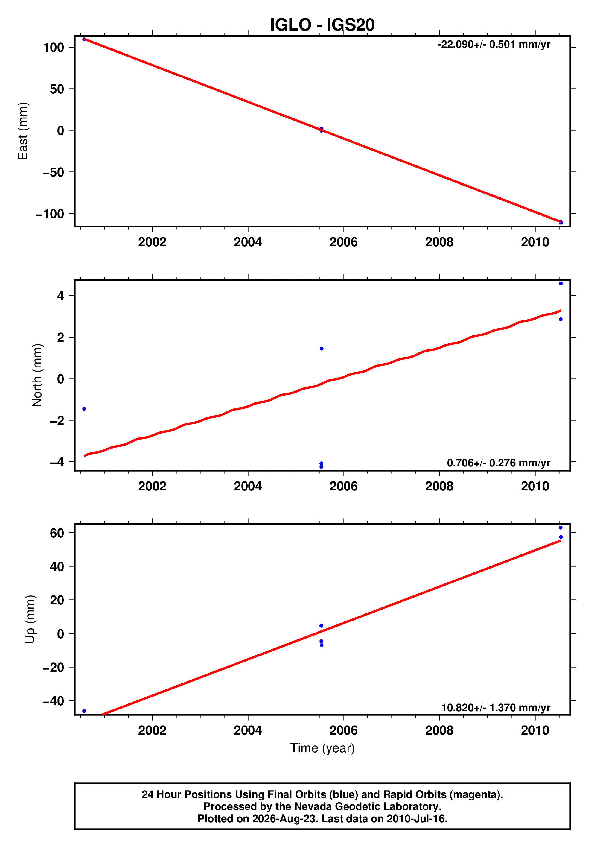 GPS time series plot