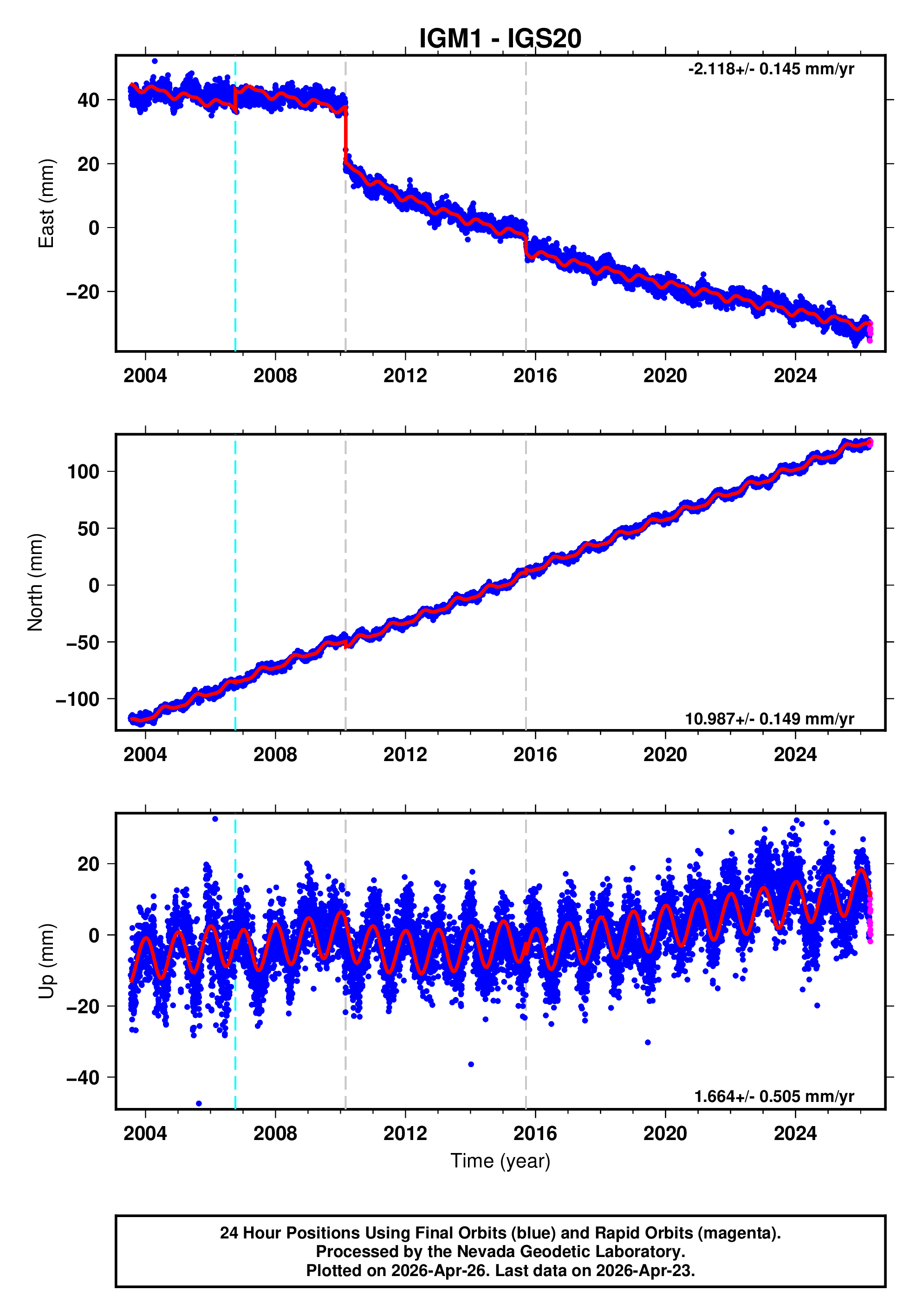 GPS time series plot