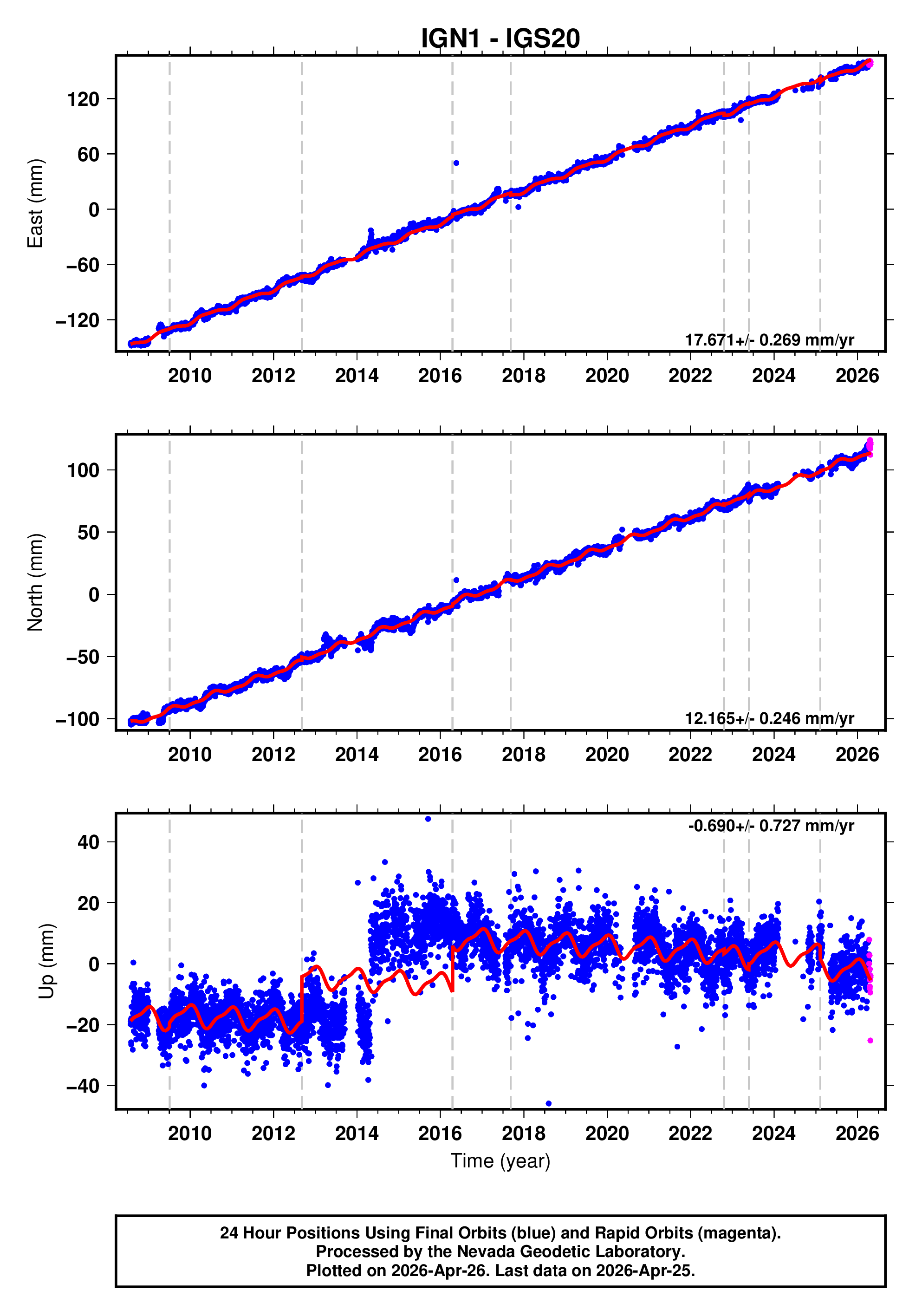 GPS time series plot