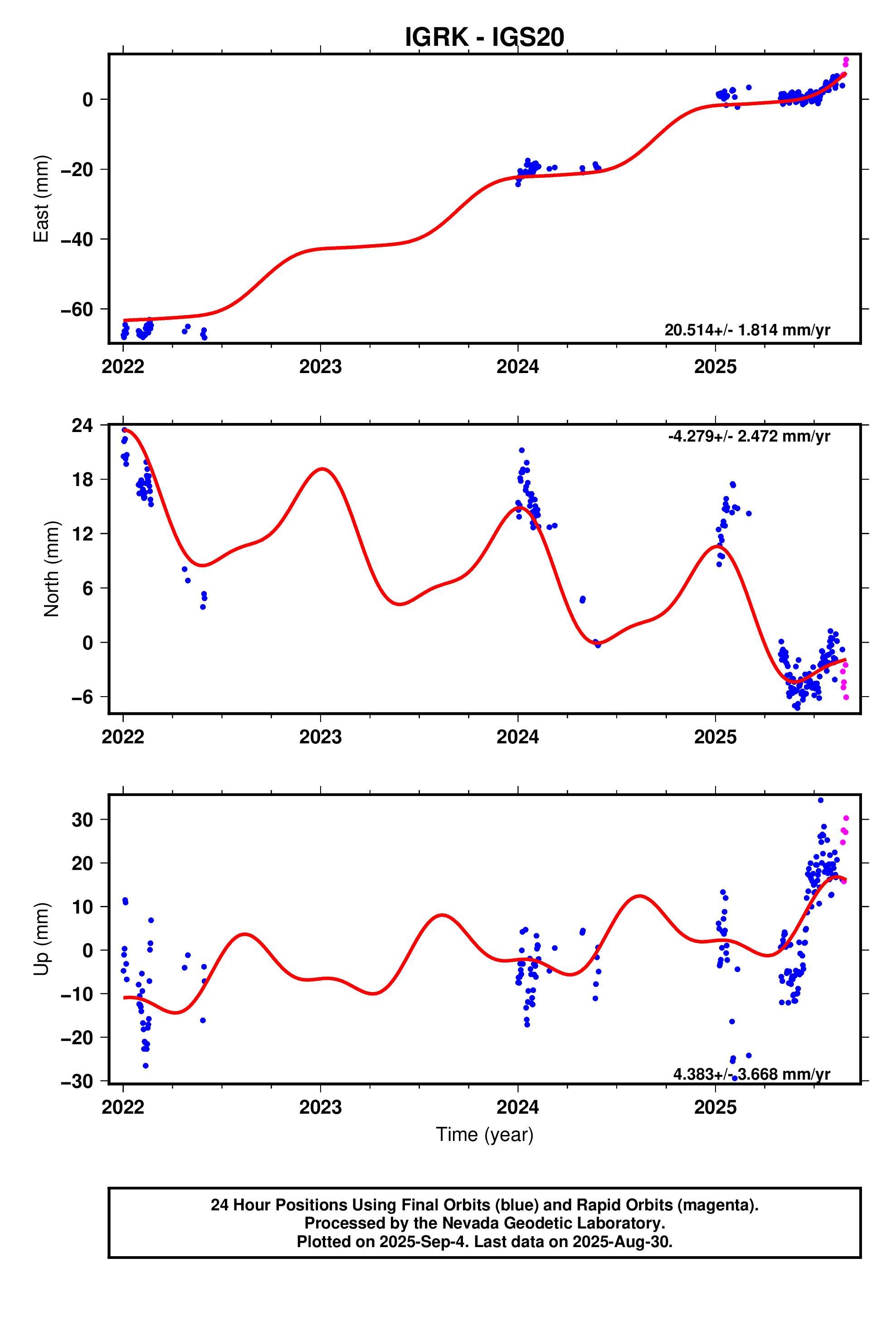 GPS time series plot