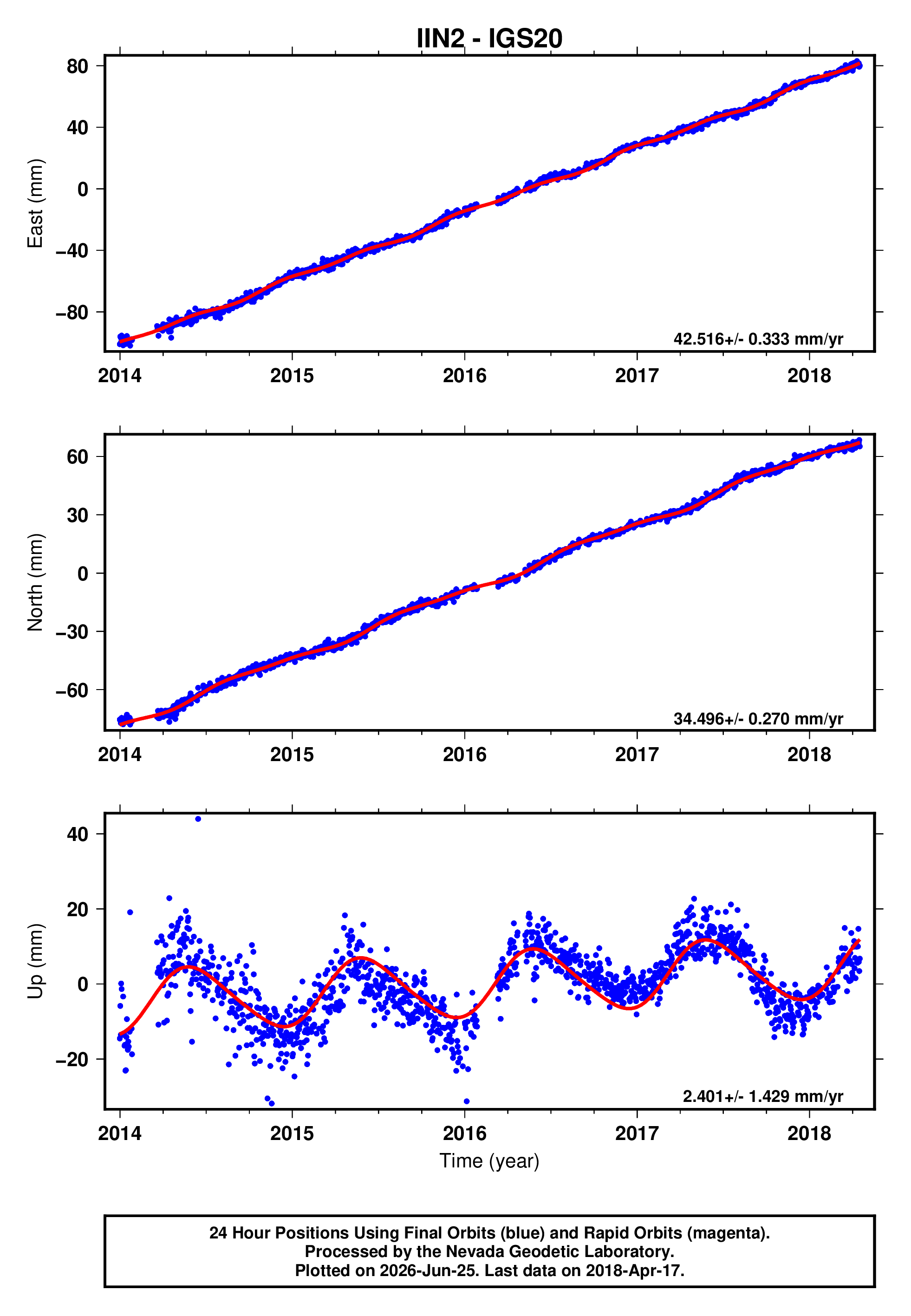 GPS time series plot