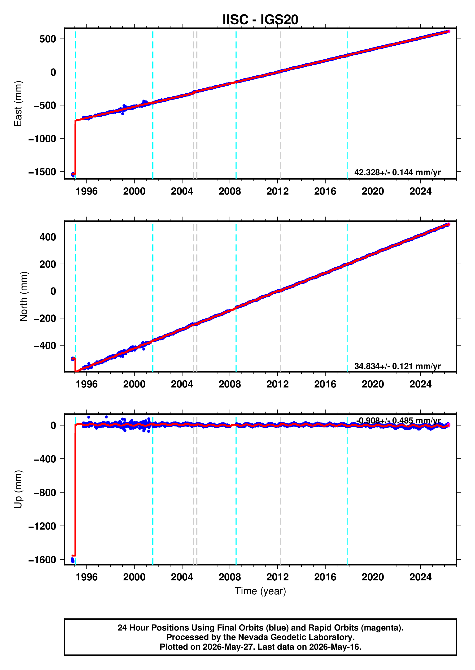 GPS time series plot
