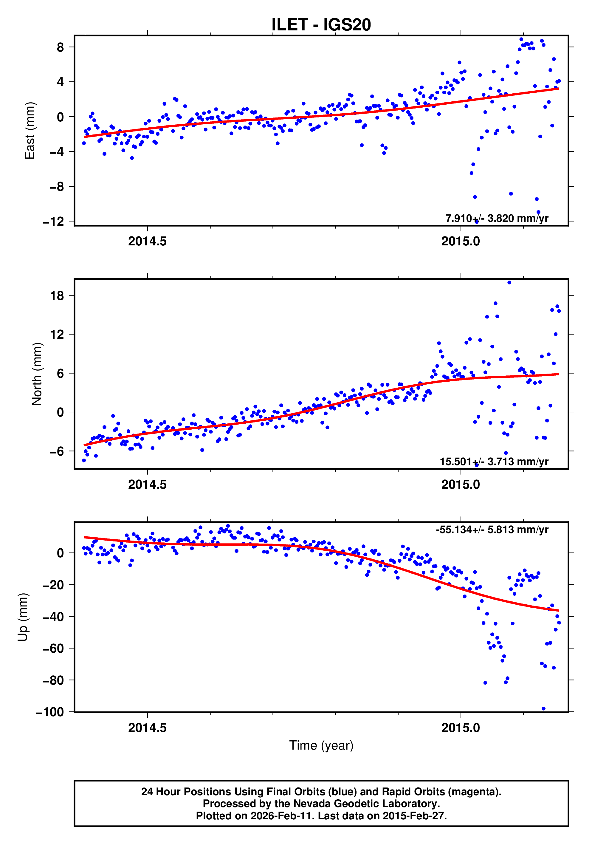 GPS time series plot