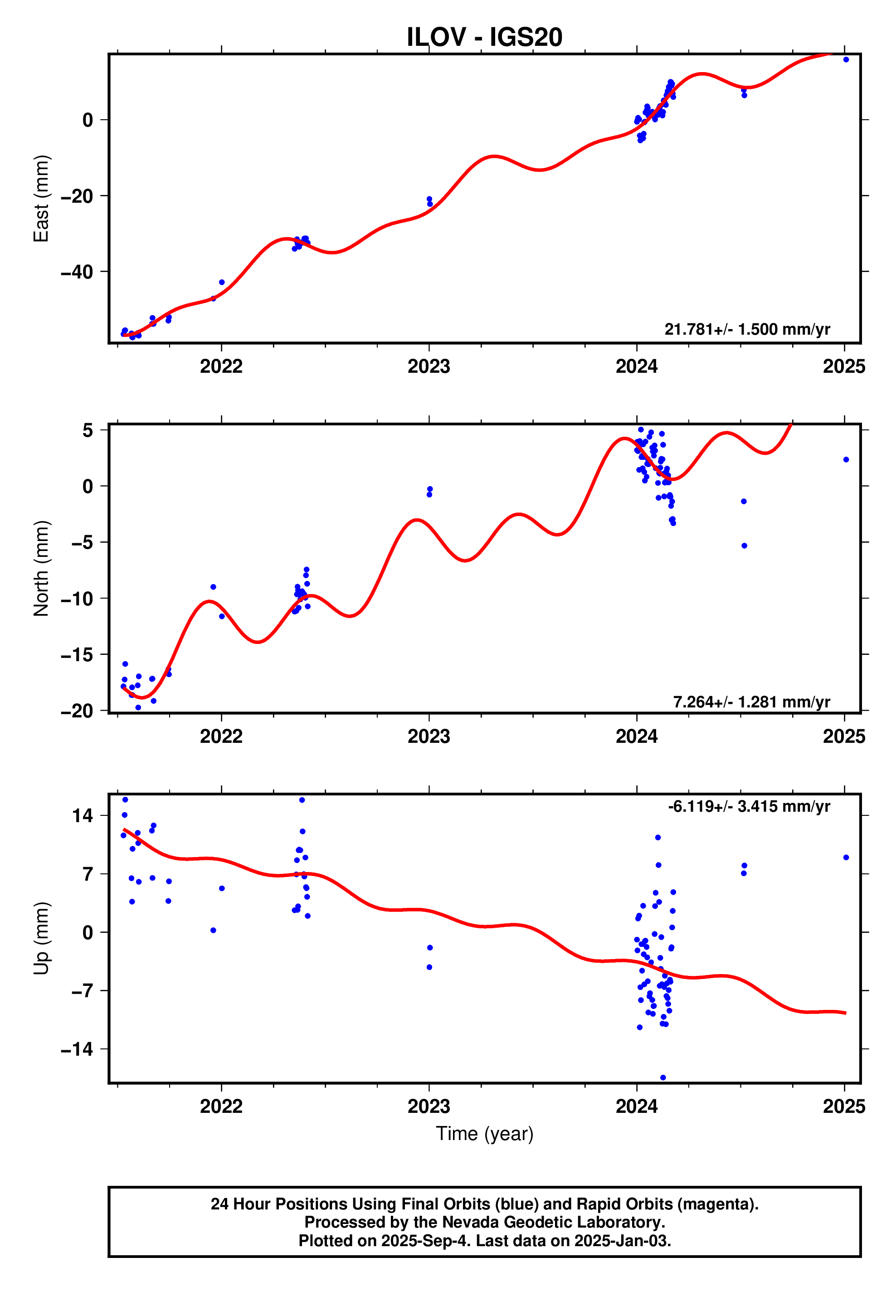 GPS time series plot