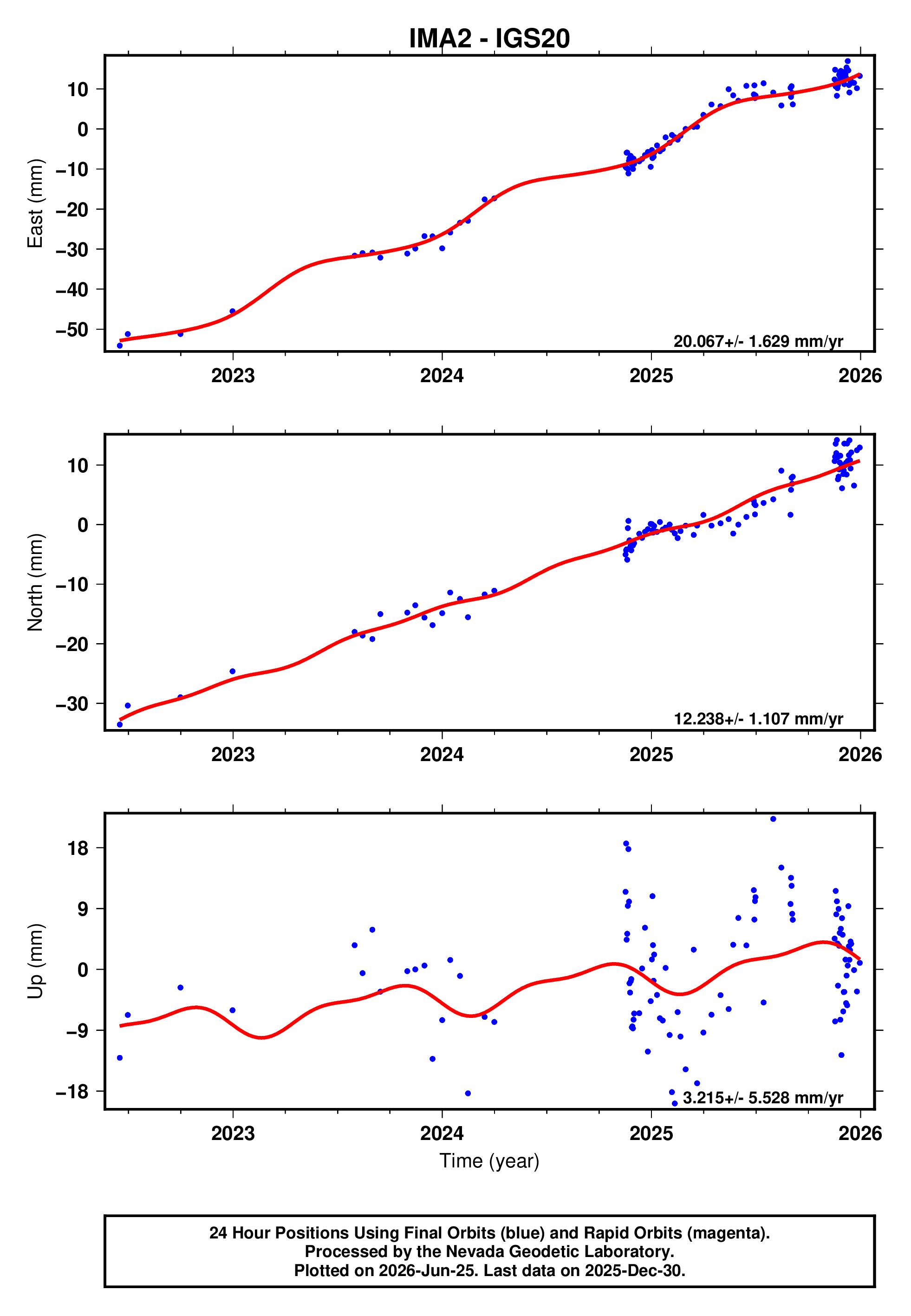 GPS time series plot