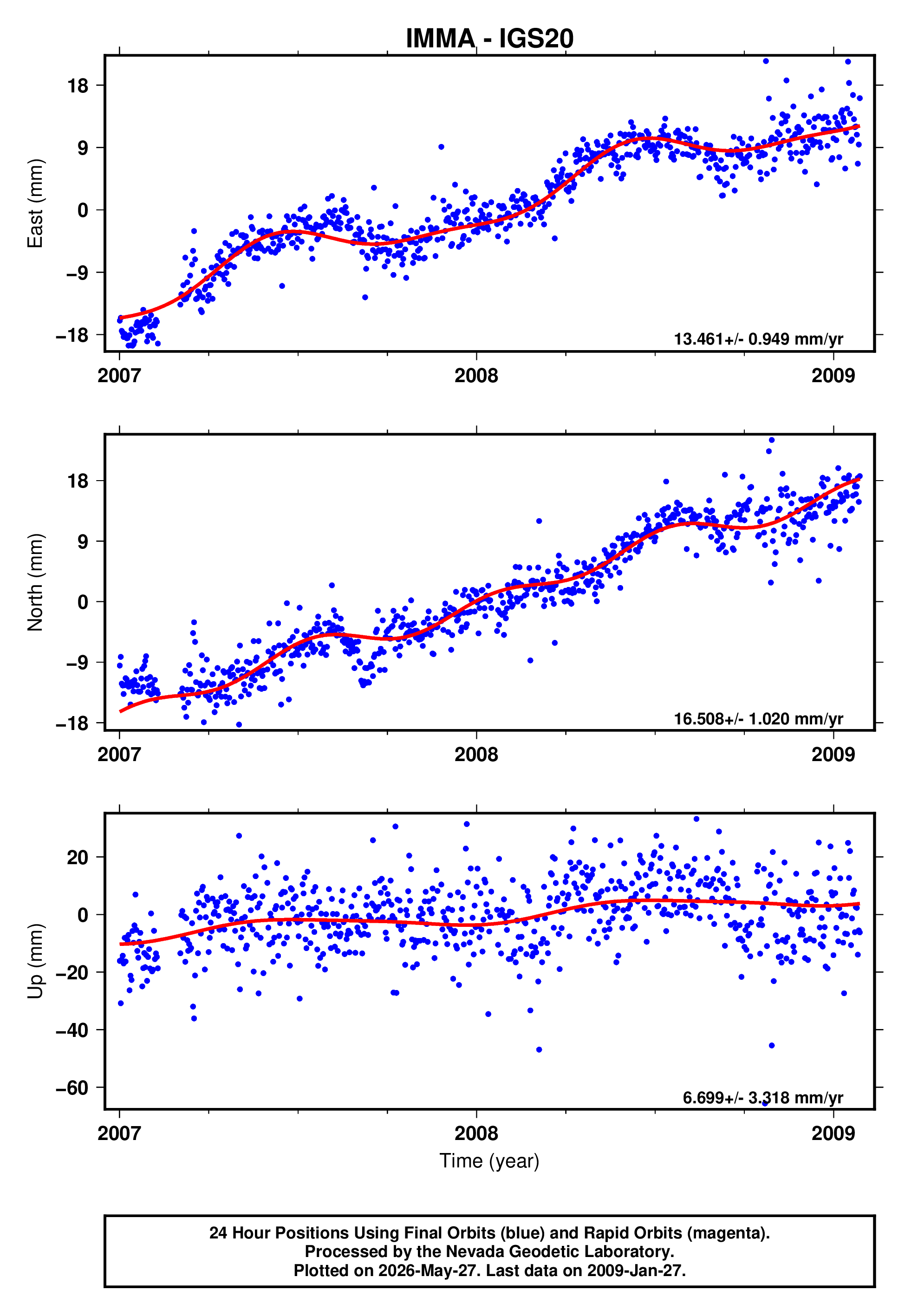 GPS time series plot
