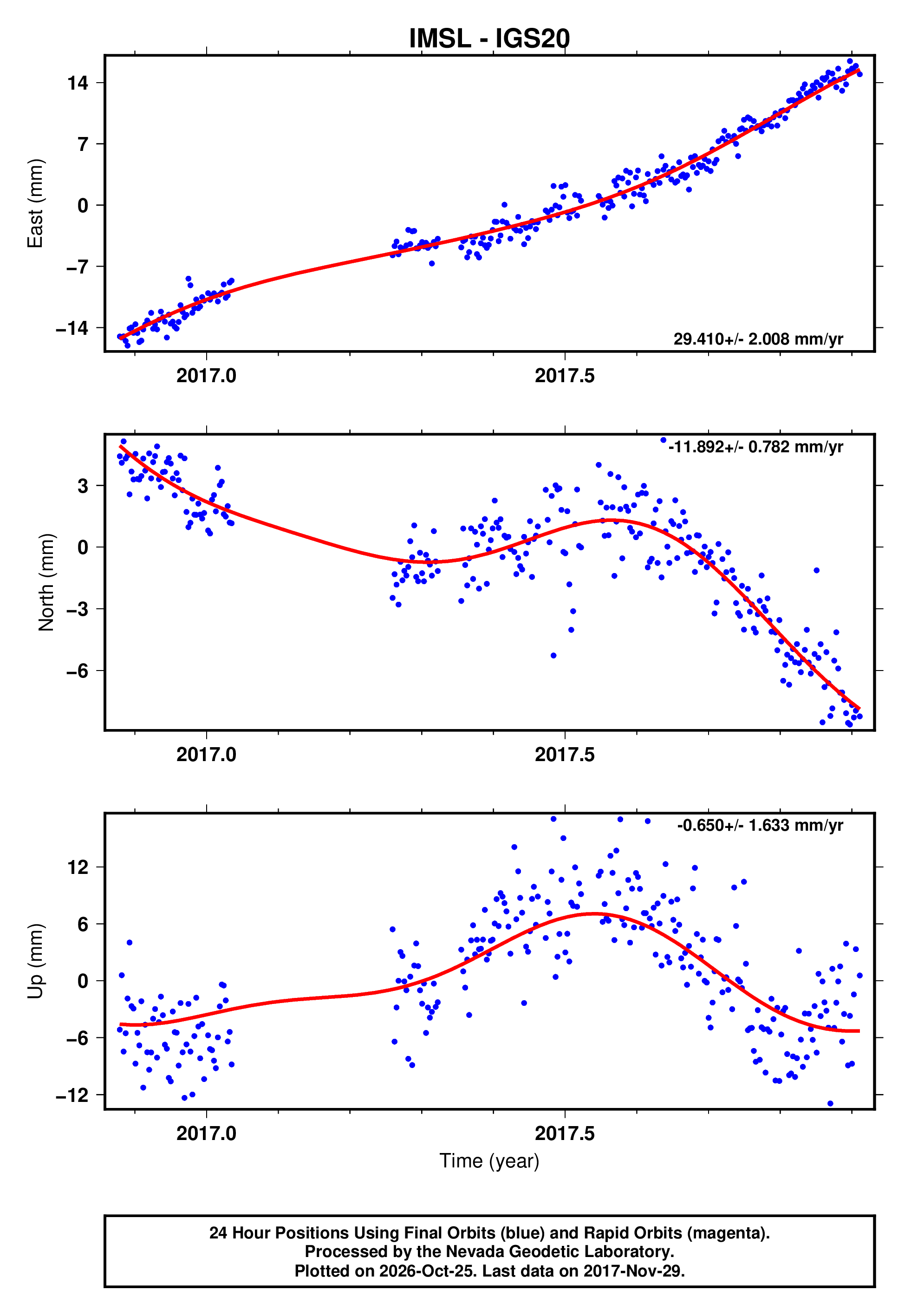 GPS time series plot