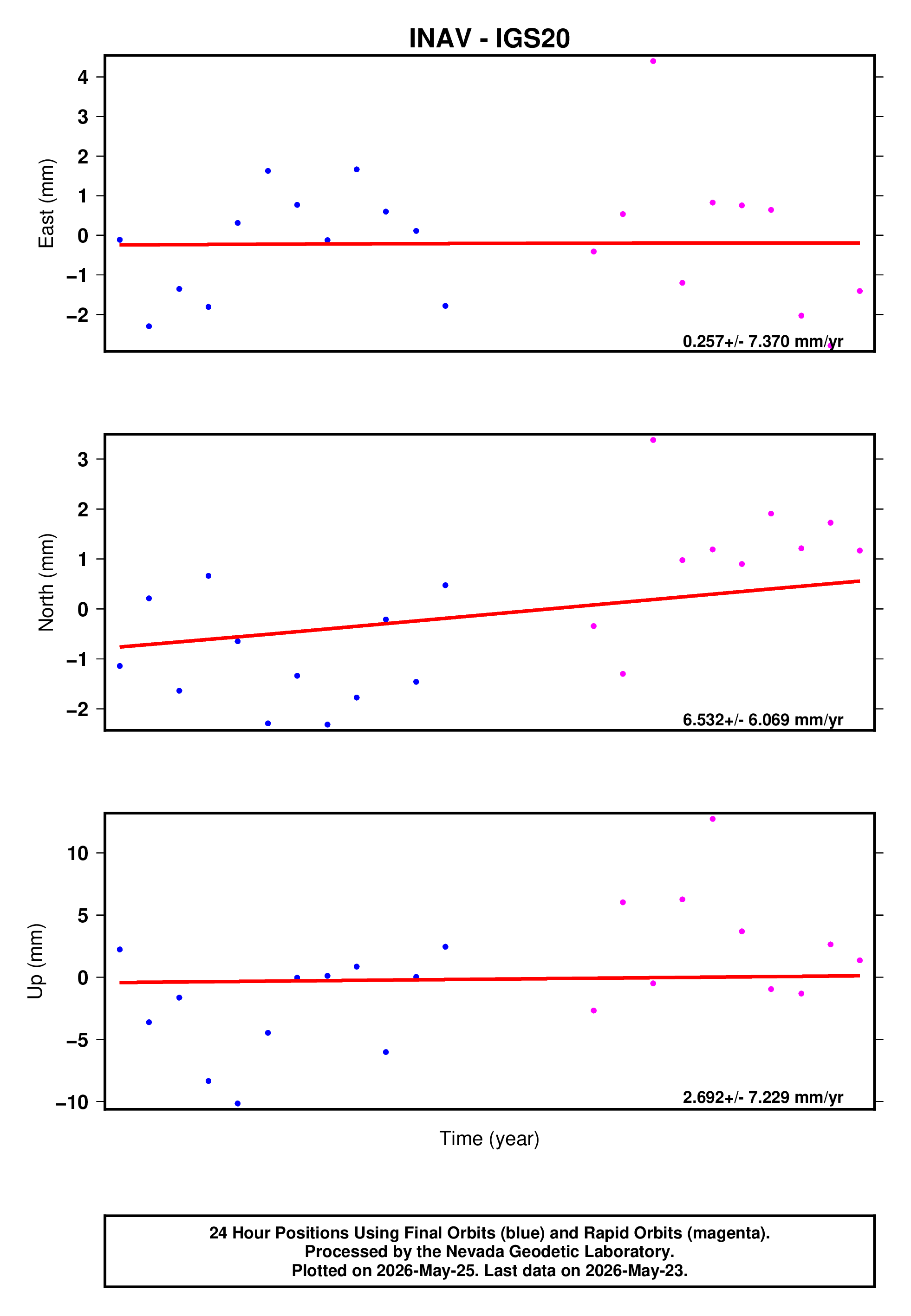 GPS time series plot