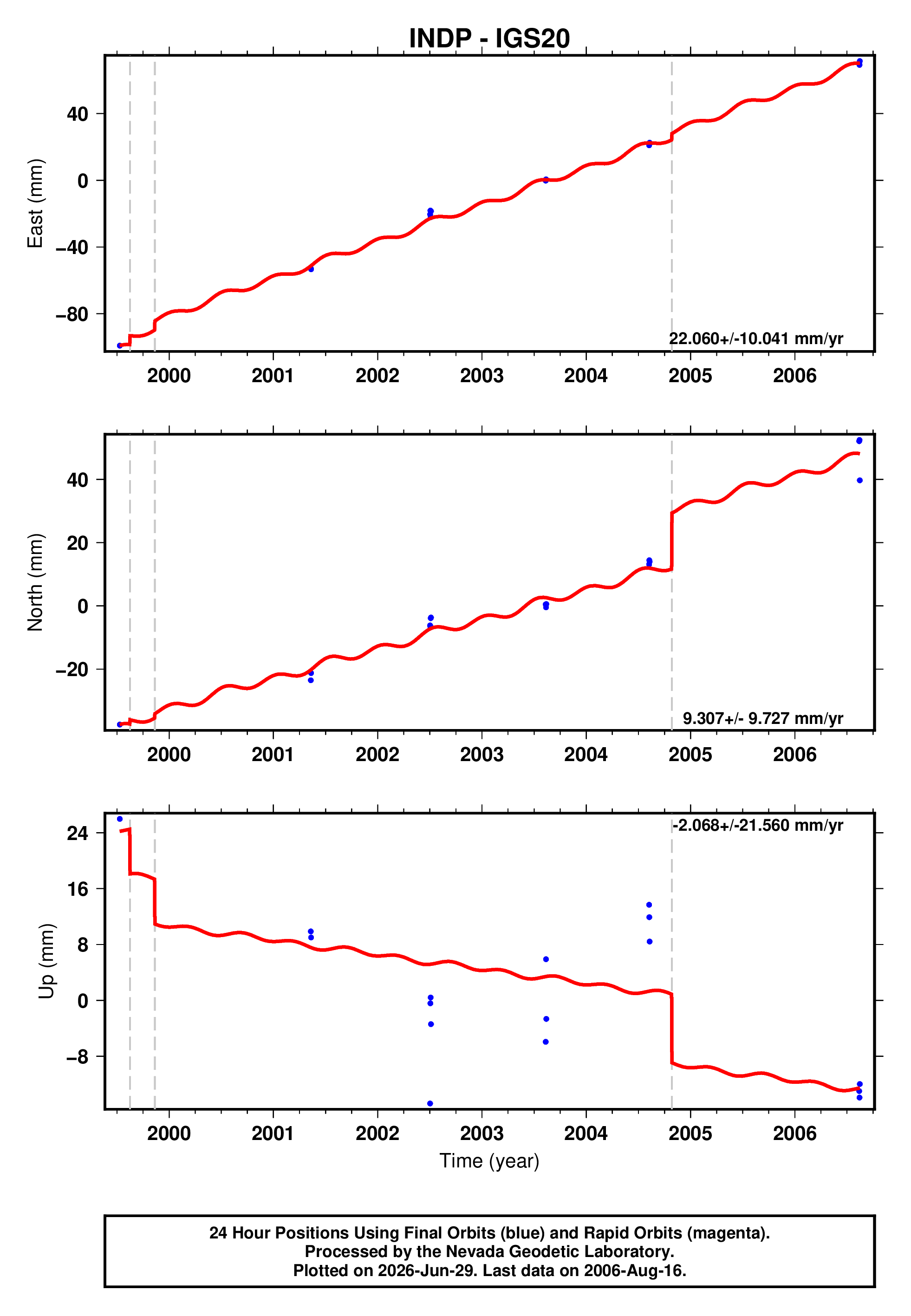 GPS time series plot