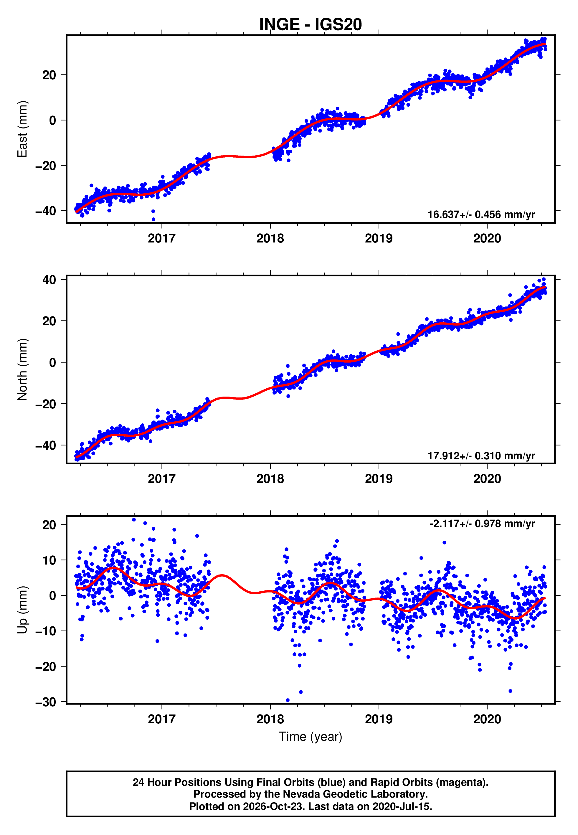 GPS time series plot