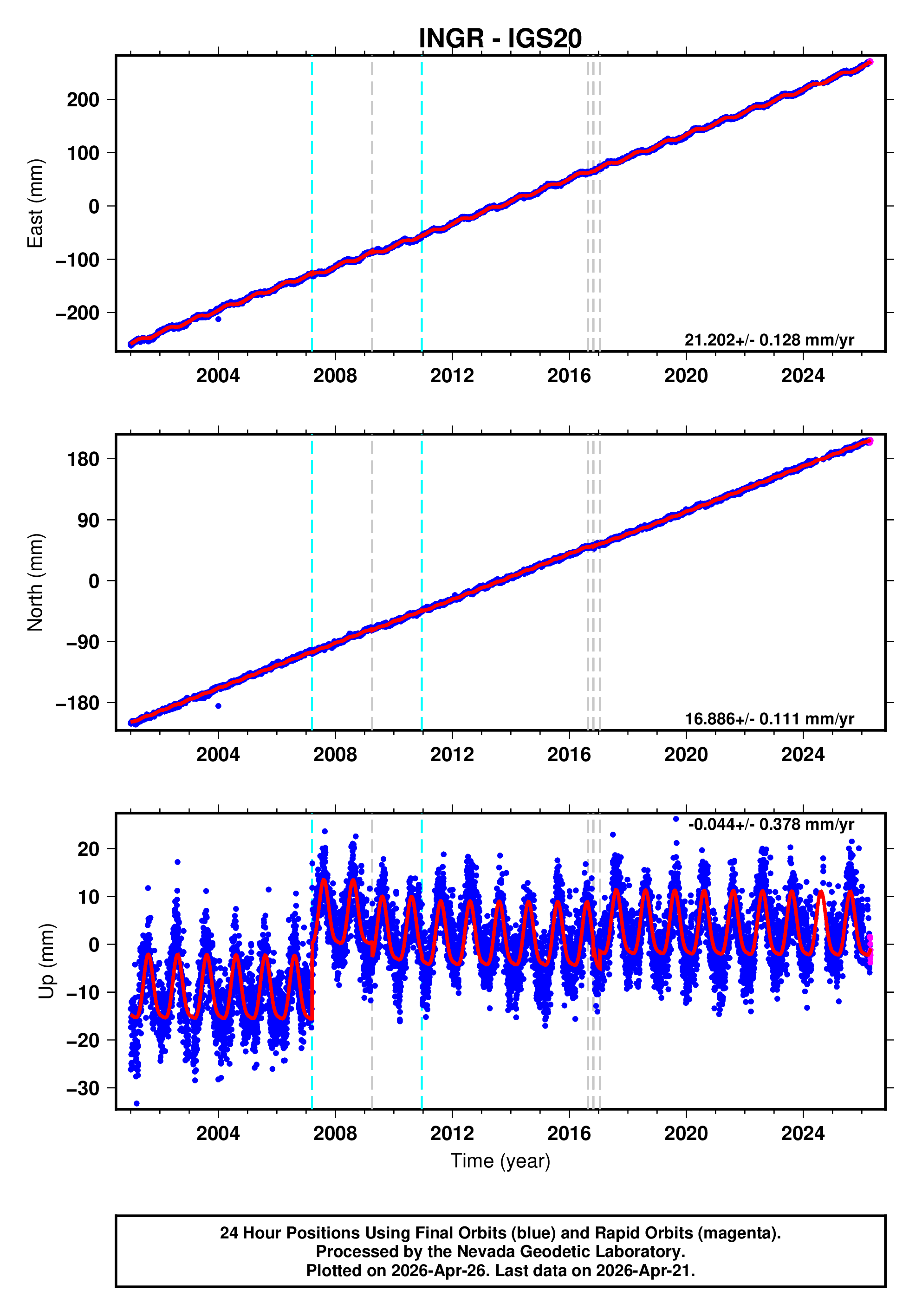 GPS time series plot