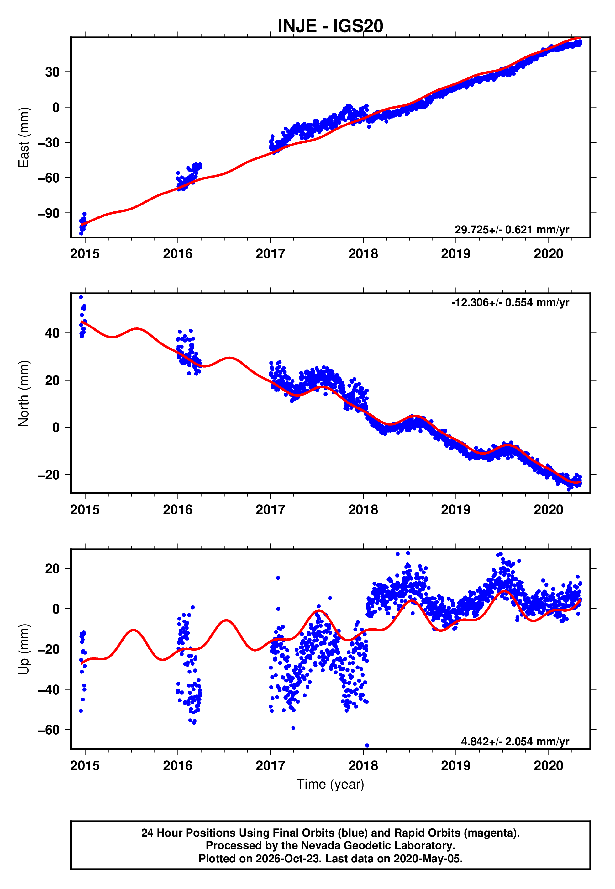 GPS time series plot