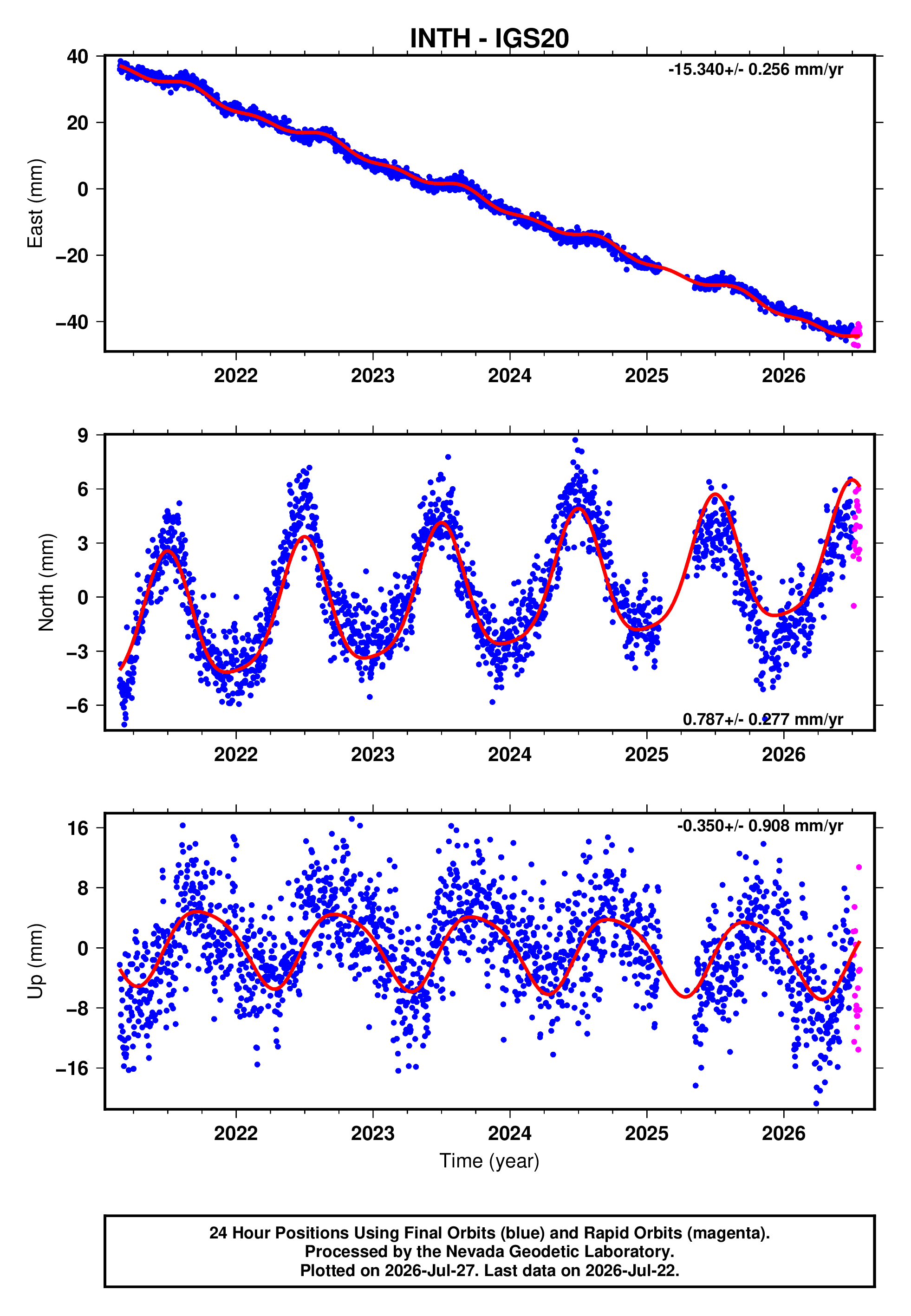 GPS time series plot