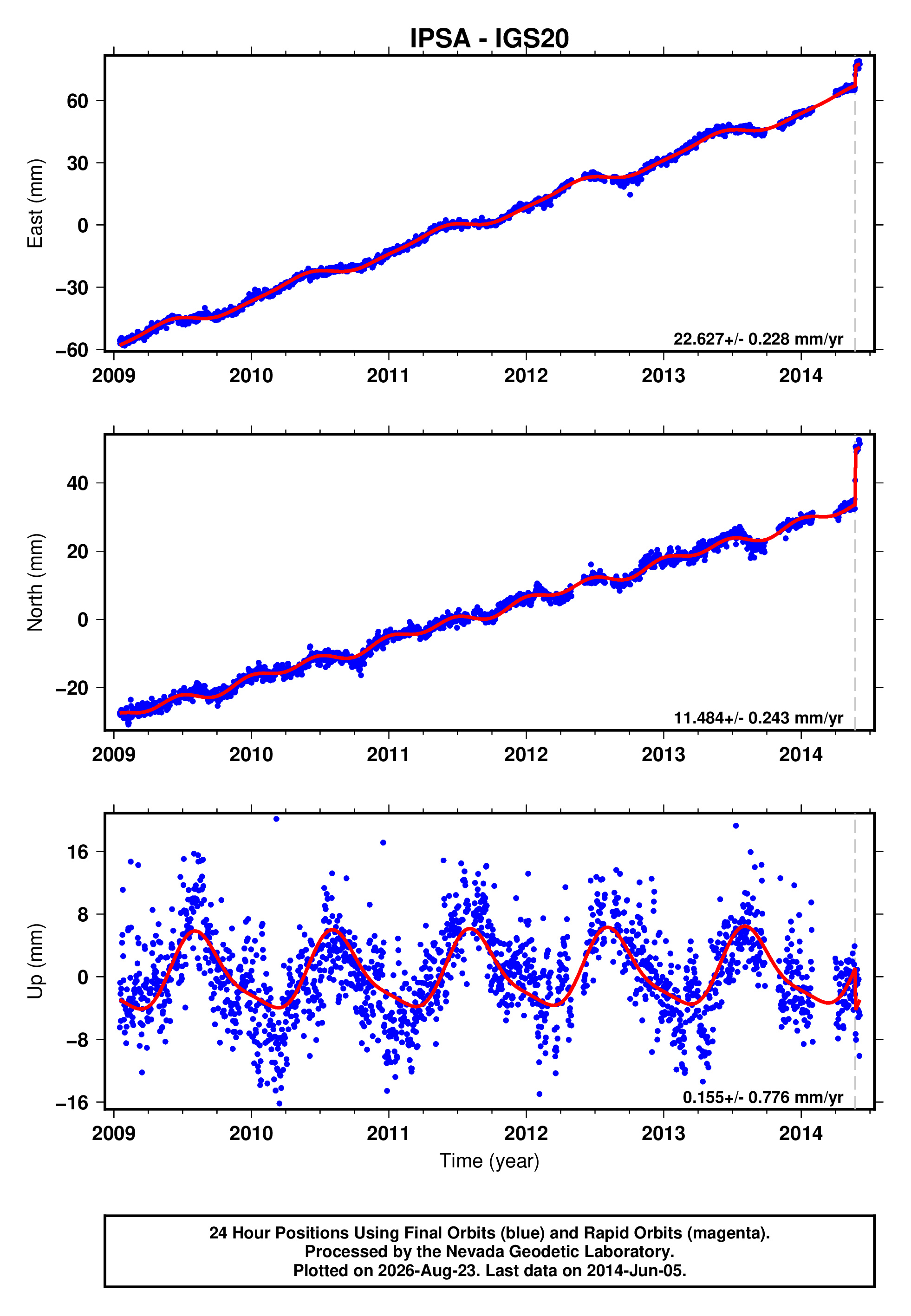 GPS time series plot